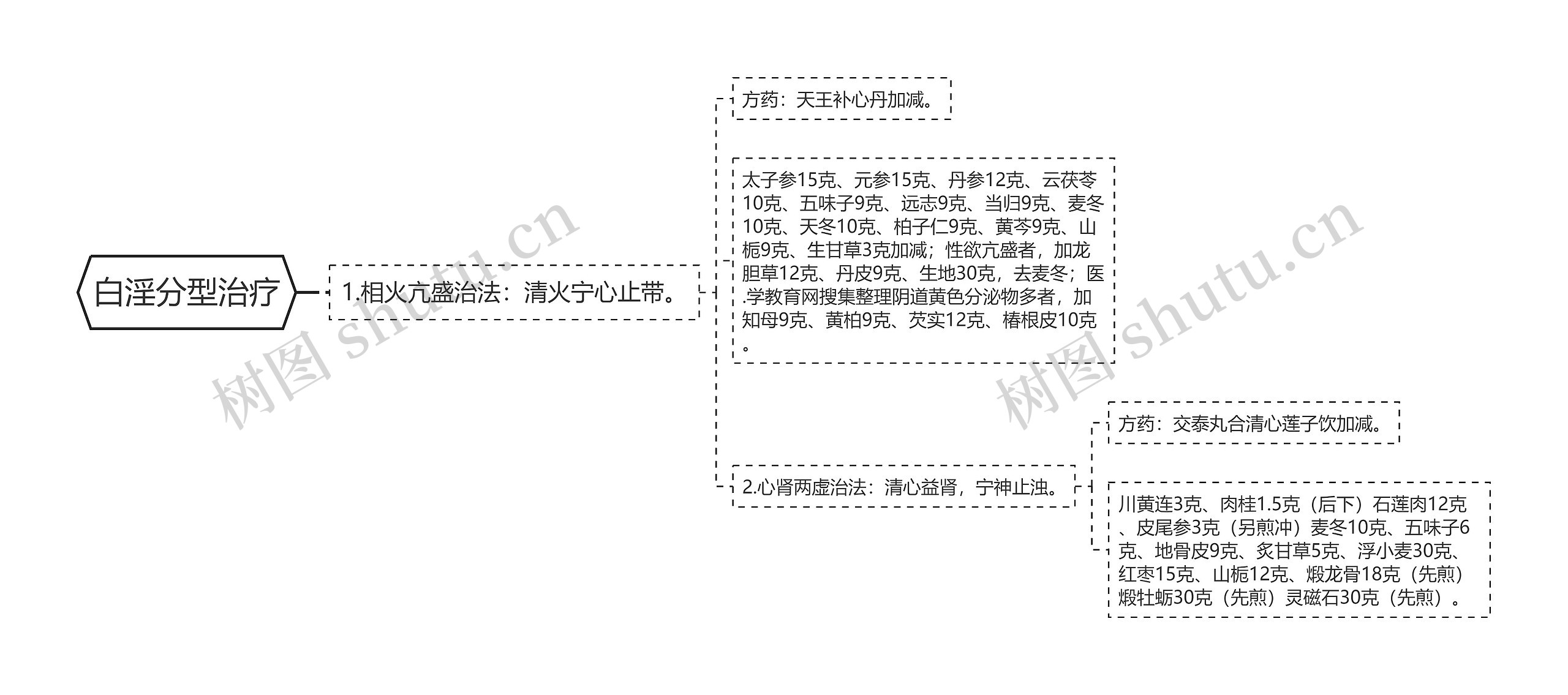 白淫分型治疗思维导图