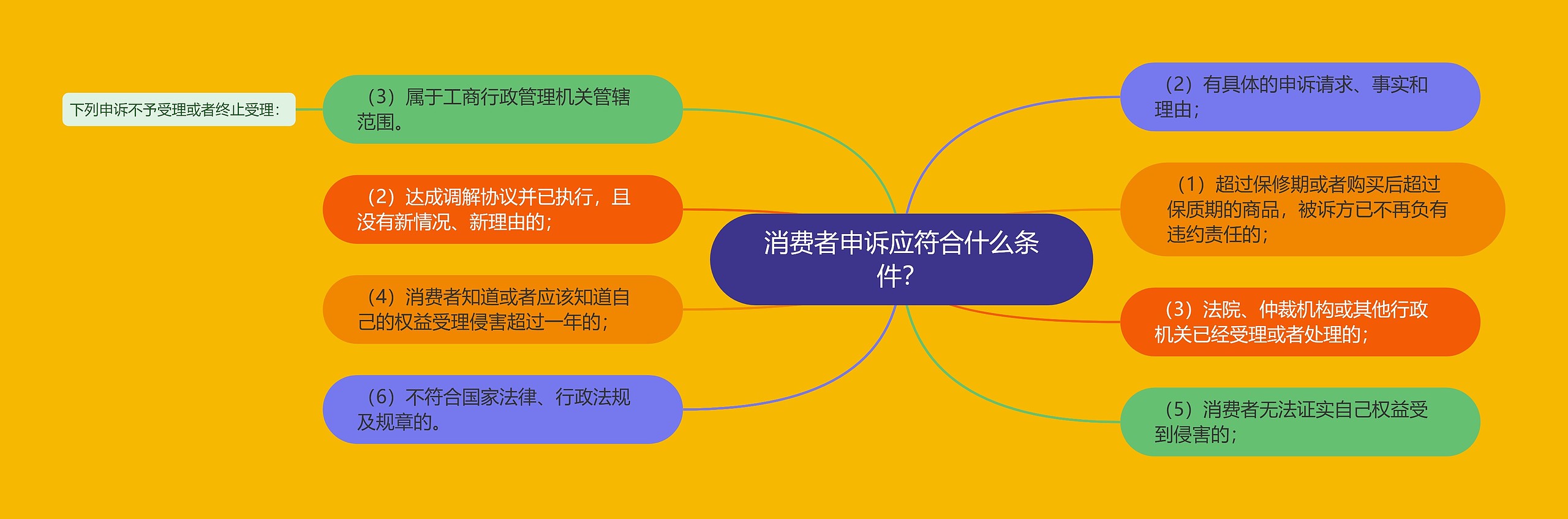 消费者申诉应符合什么条件？思维导图