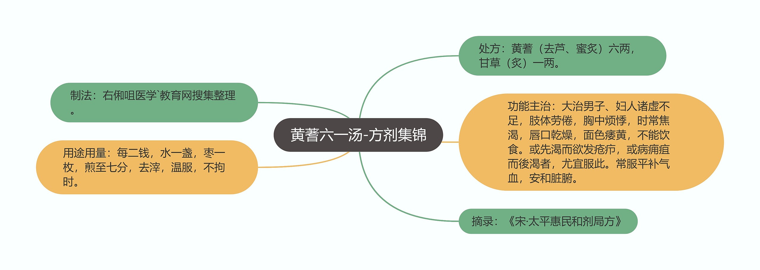 黄蓍六一汤-方剂集锦