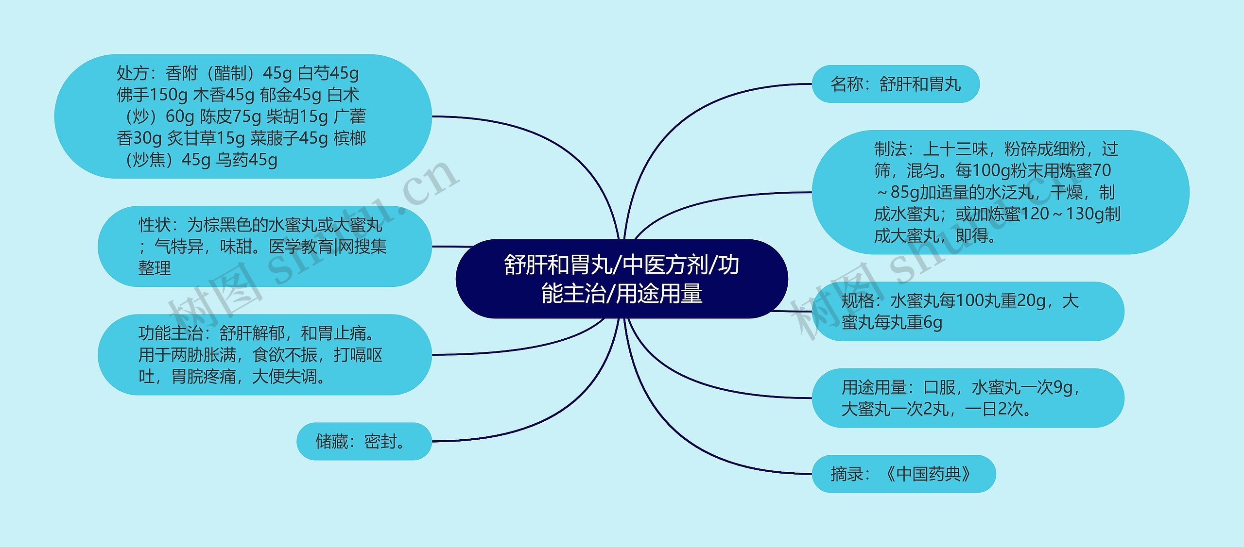 舒肝和胃丸/中医方剂/功能主治/用途用量