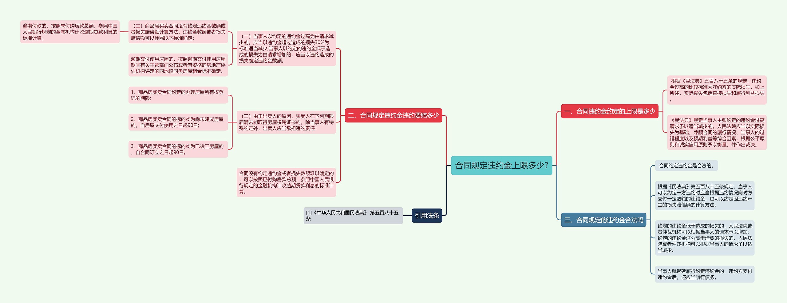 合同规定违约金上限多少?思维导图