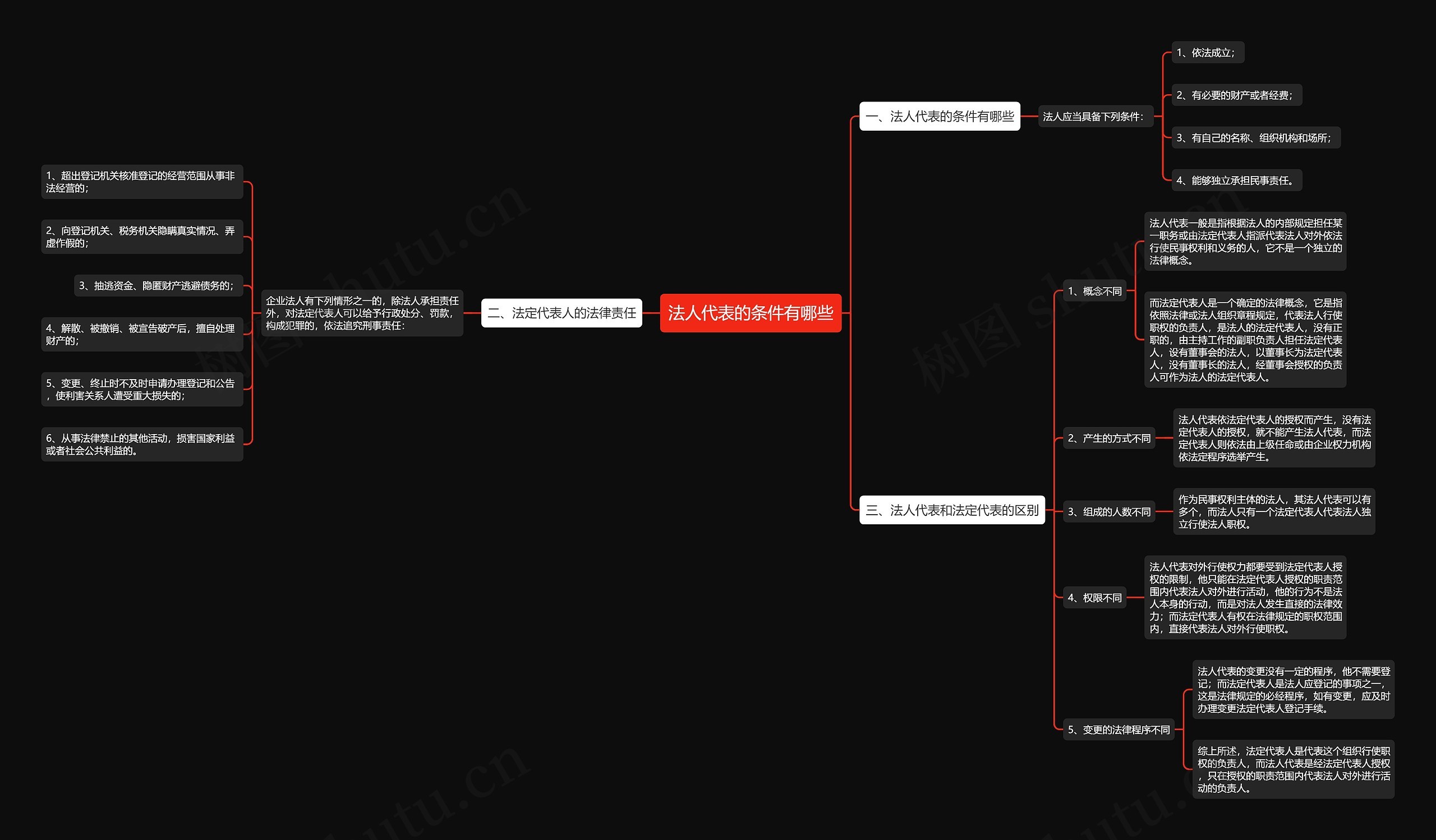 法人代表的条件有哪些思维导图