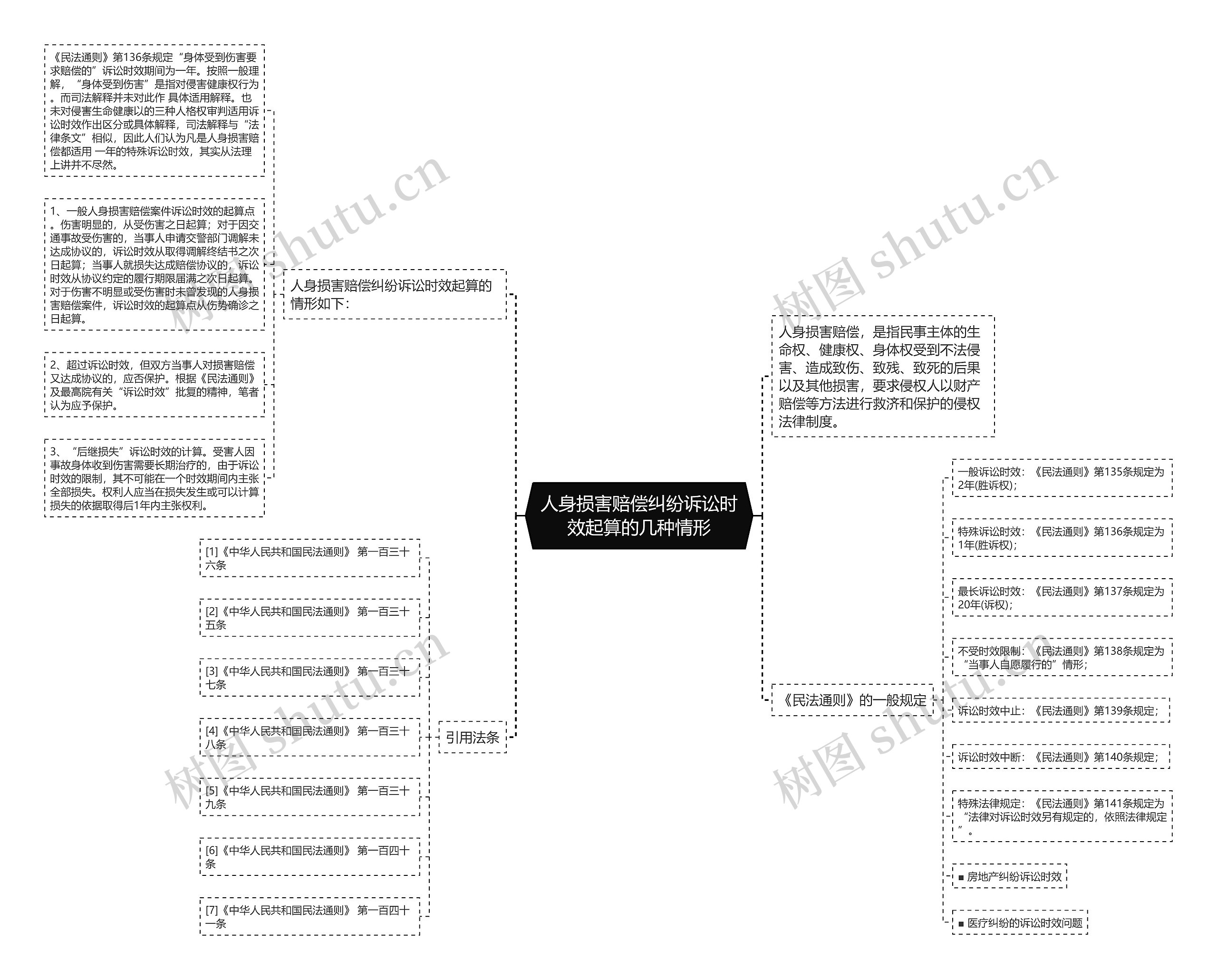 人身损害赔偿纠纷诉讼时效起算的几种情形思维导图