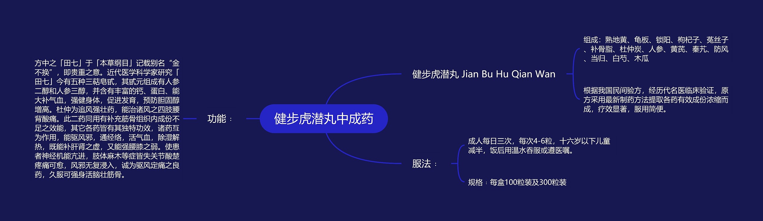 健步虎潜丸中成药思维导图