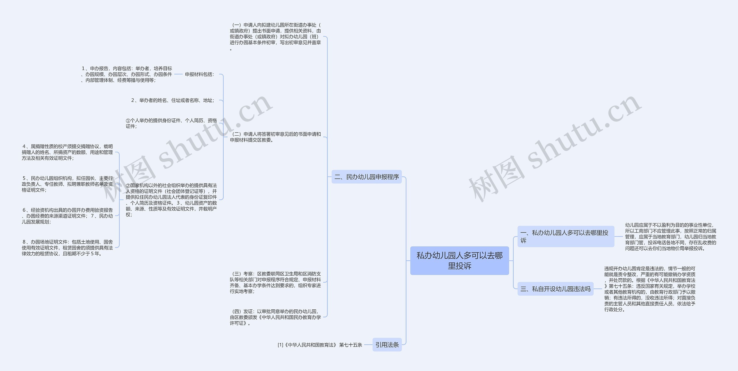 私办幼儿园人多可以去哪里投诉思维导图