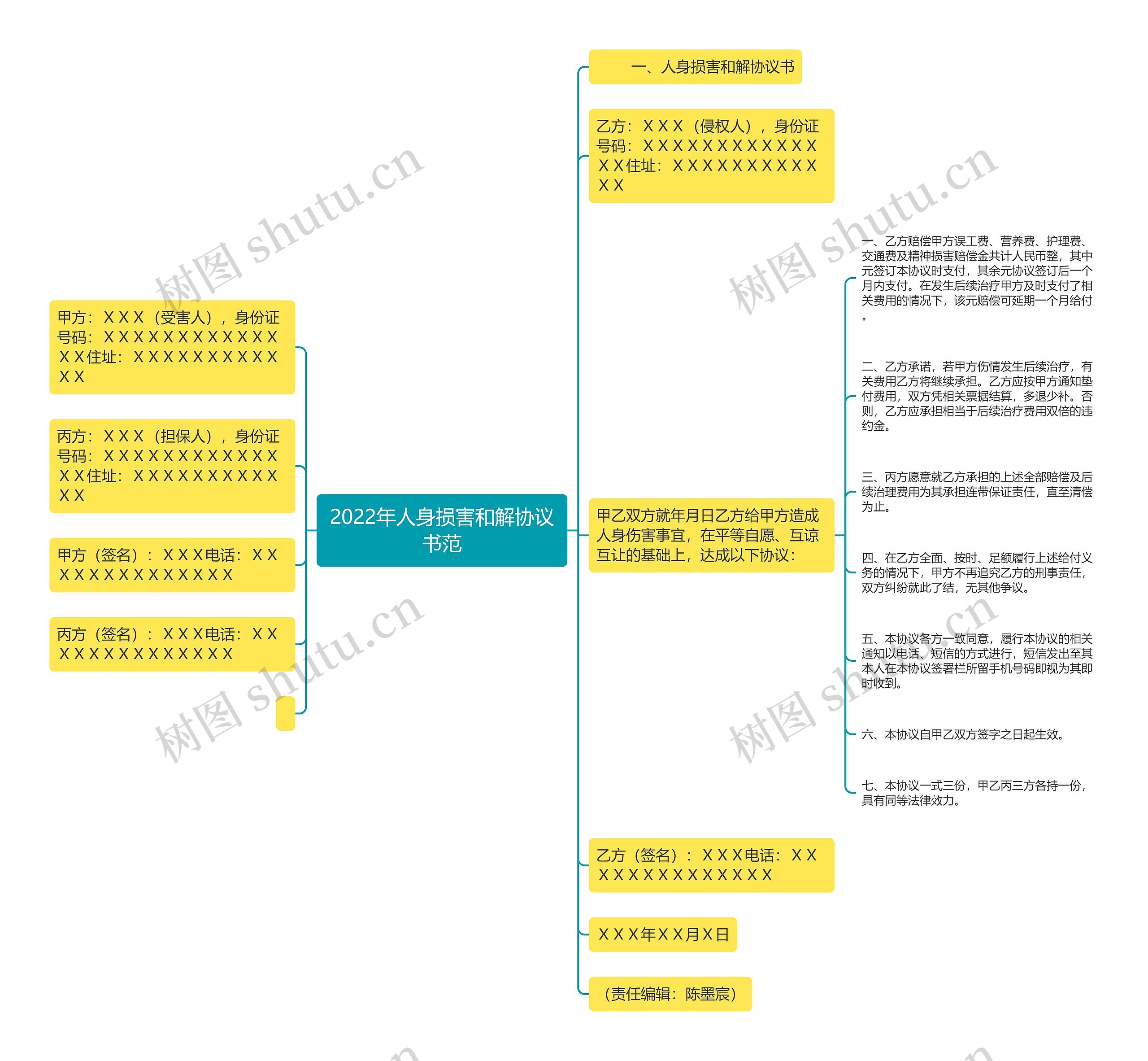 2022年人身损害和解协议书范思维导图