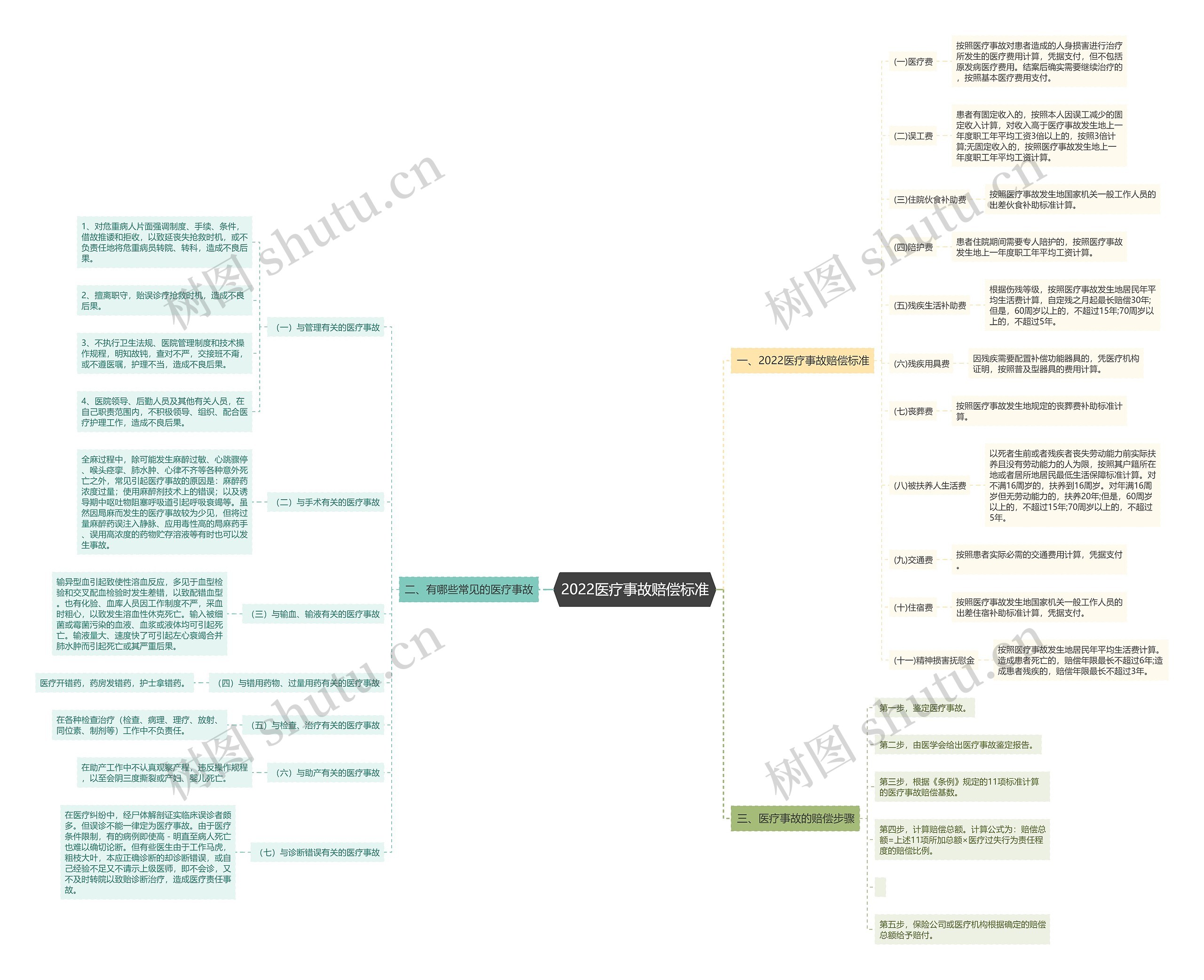 2022医疗事故赔偿标准思维导图