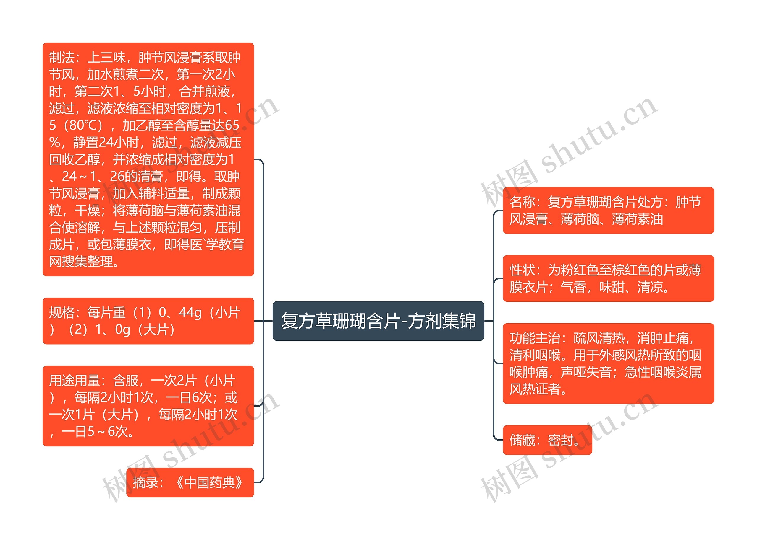 复方草珊瑚含片-方剂集锦思维导图