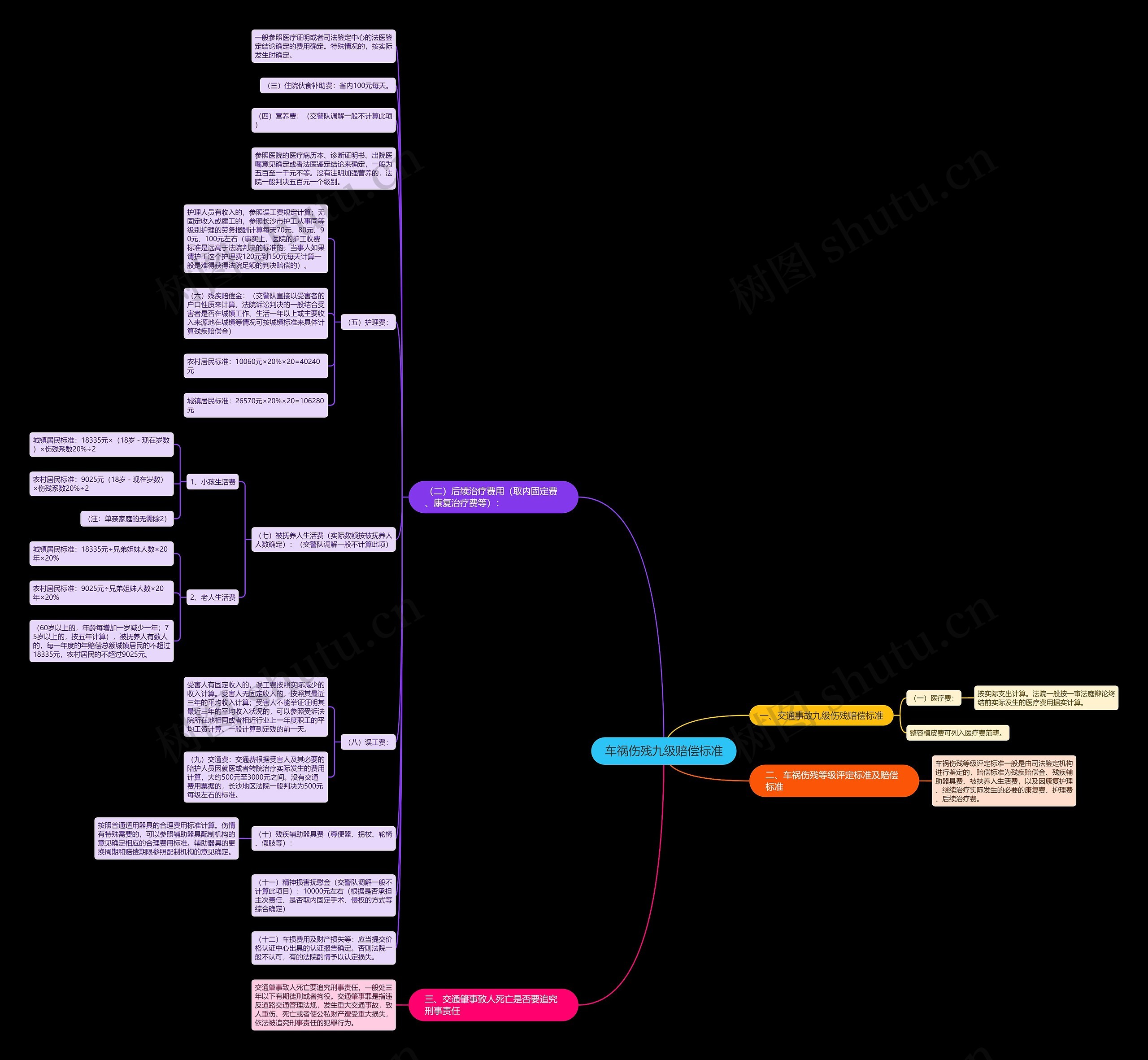 车祸伤残九级赔偿标准思维导图