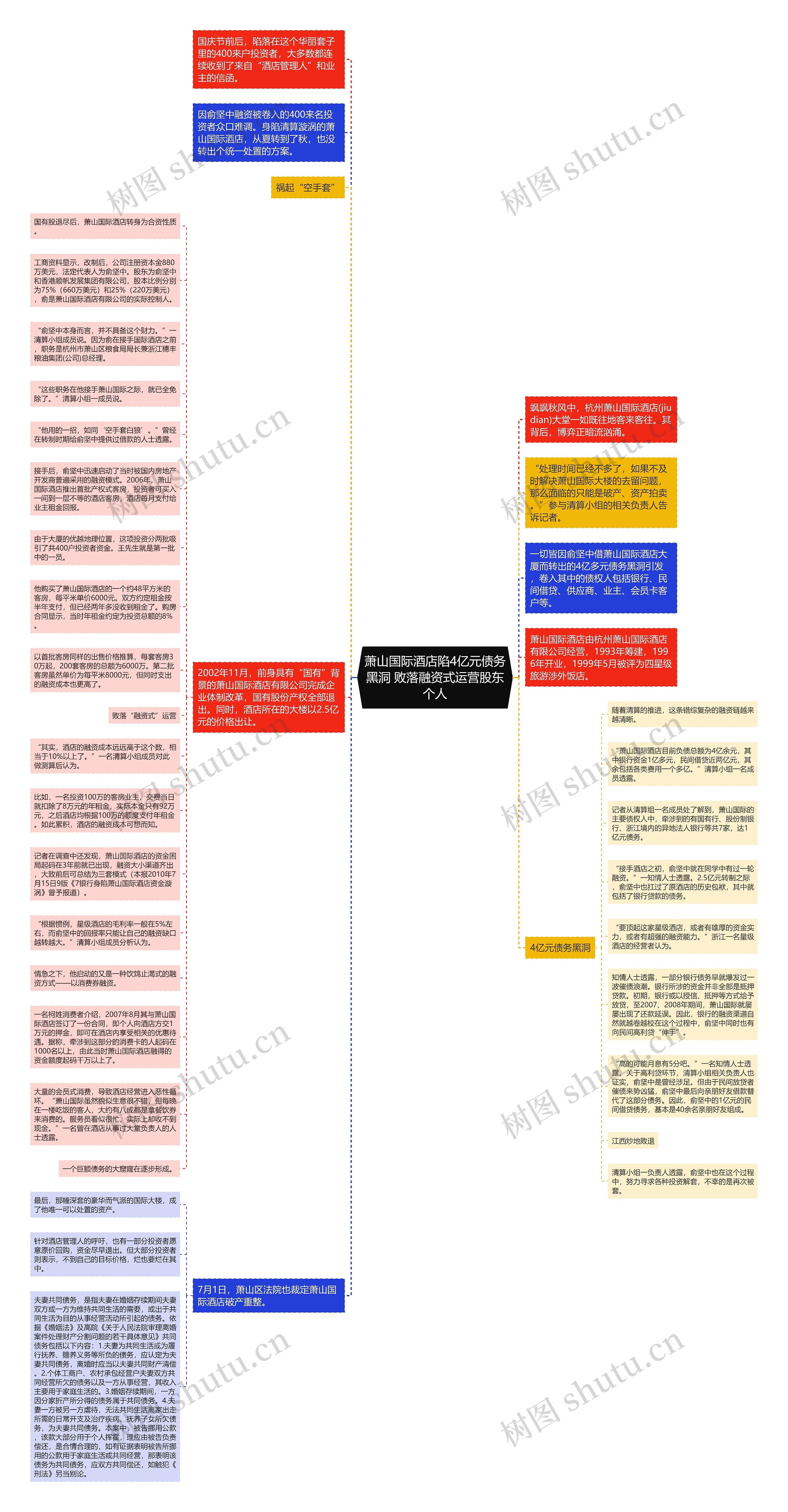 萧山国际酒店陷4亿元债务黑洞 败落融资式运营股东个人思维导图