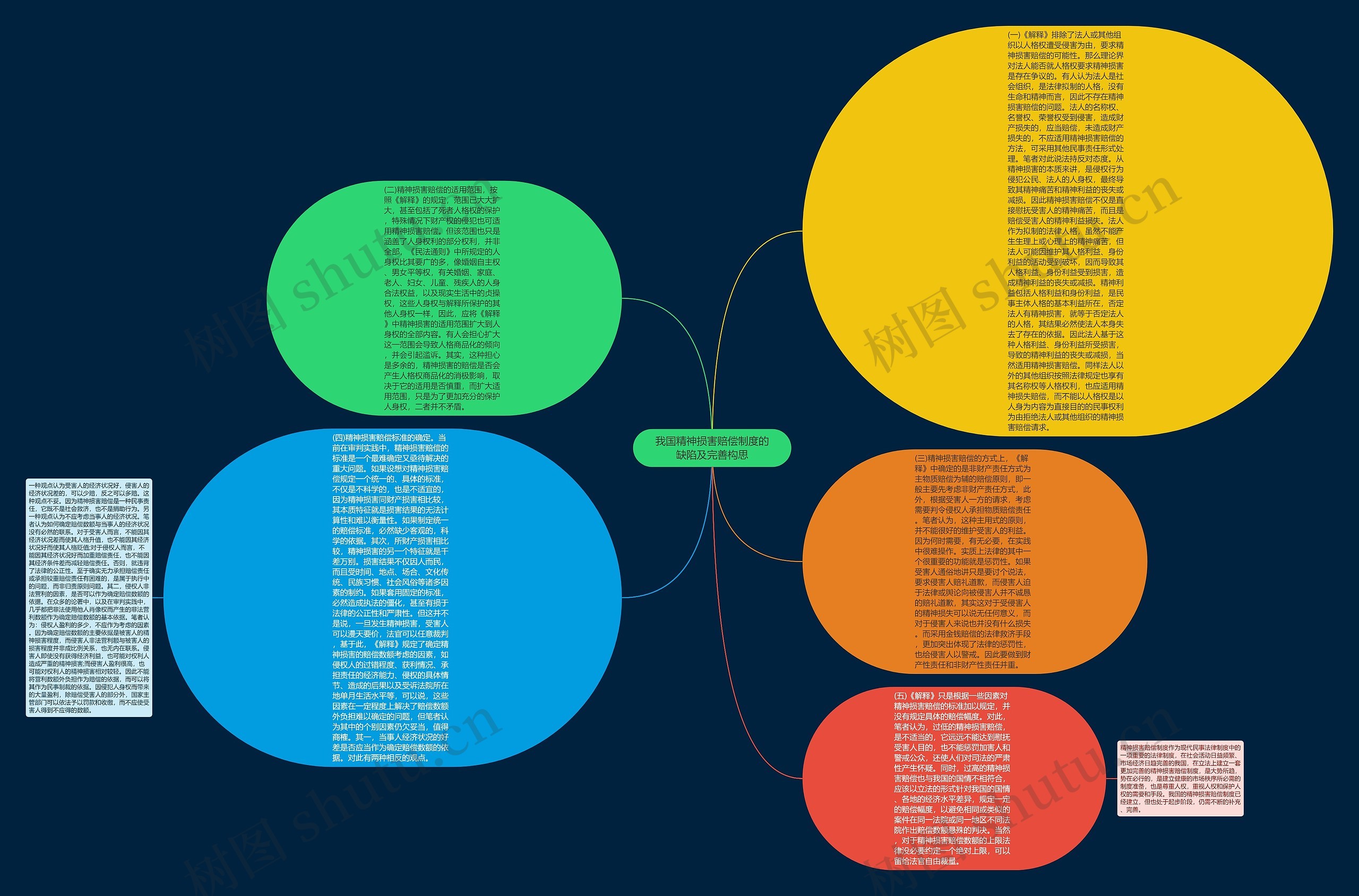 我国精神损害赔偿制度的缺陷及完善构思思维导图