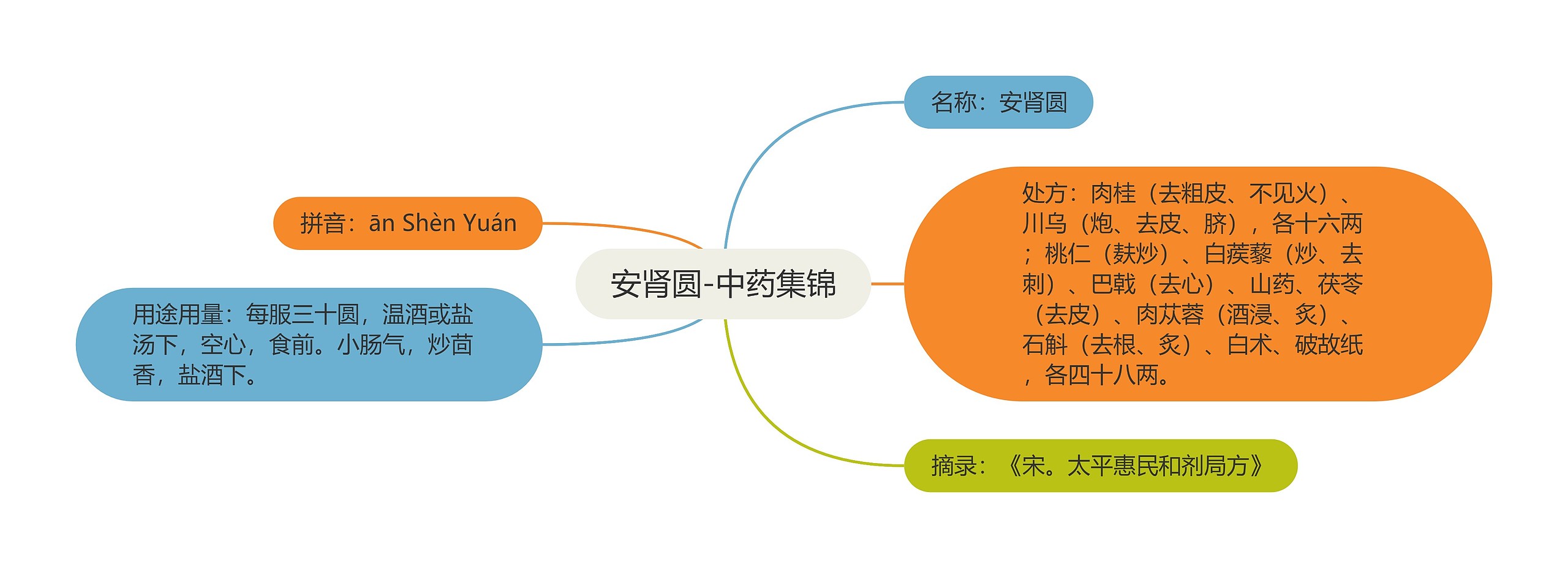 安肾圆-中药集锦思维导图