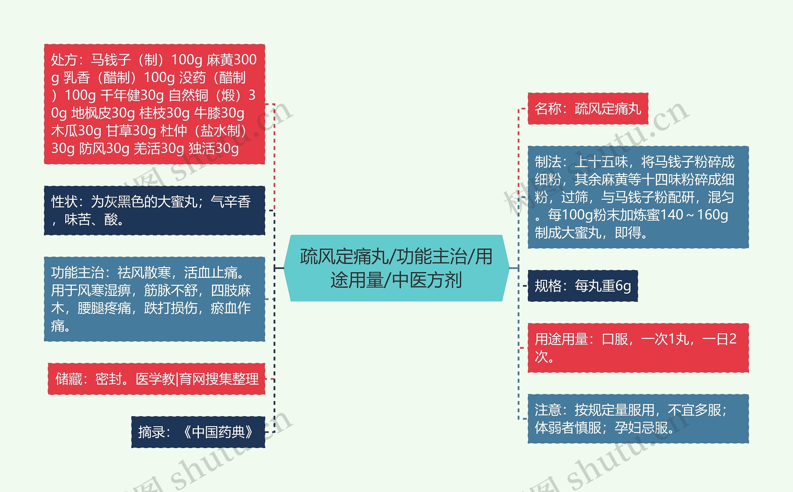 疏风定痛丸/功能主治/用途用量/中医方剂思维导图