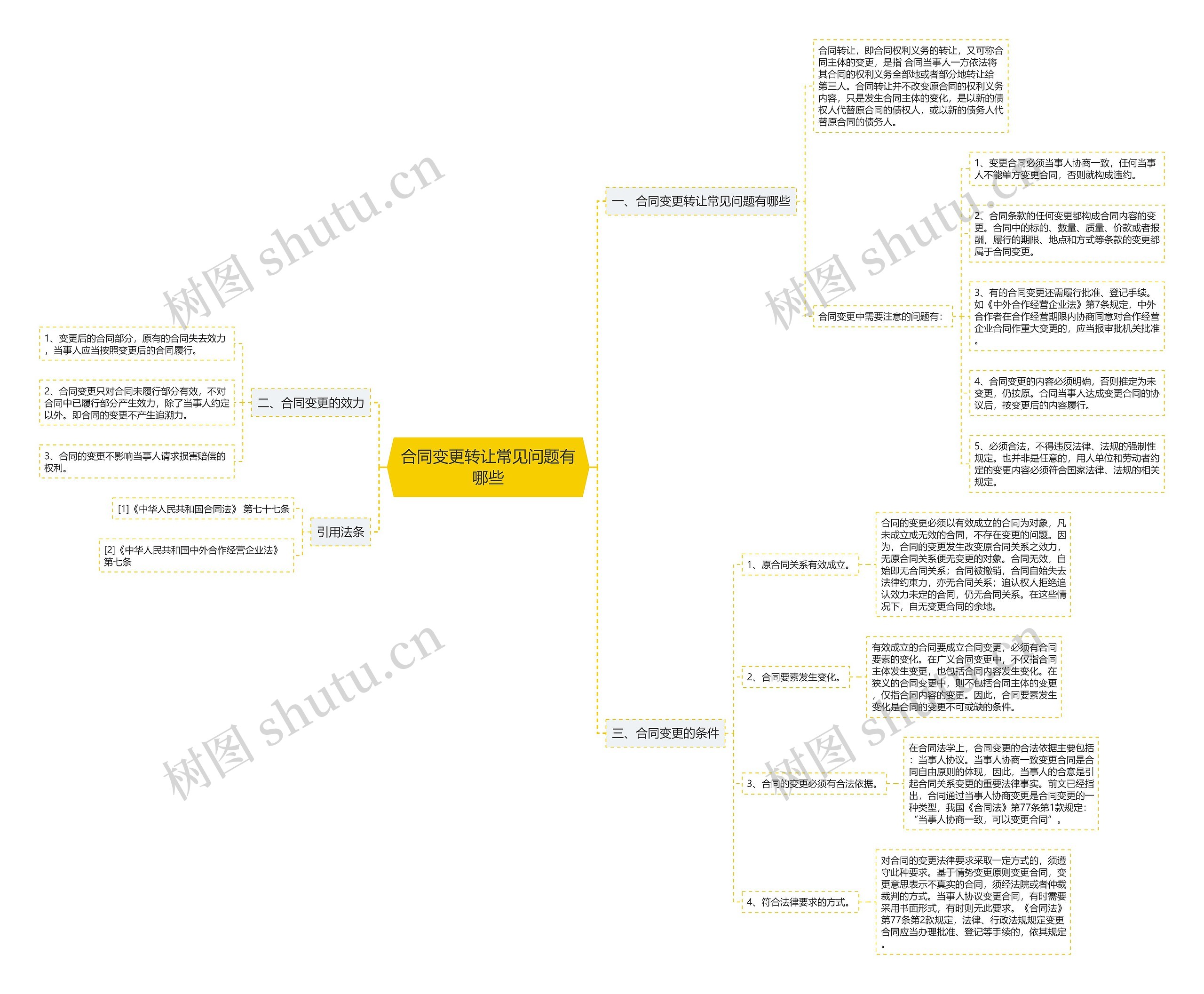 合同变更转让常见问题有哪些思维导图