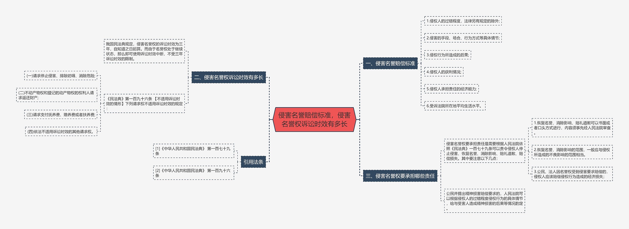 侵害名誉赔偿标准，侵害名誉权诉讼时效有多长思维导图