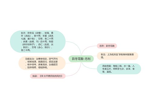 款冬花散-方剂