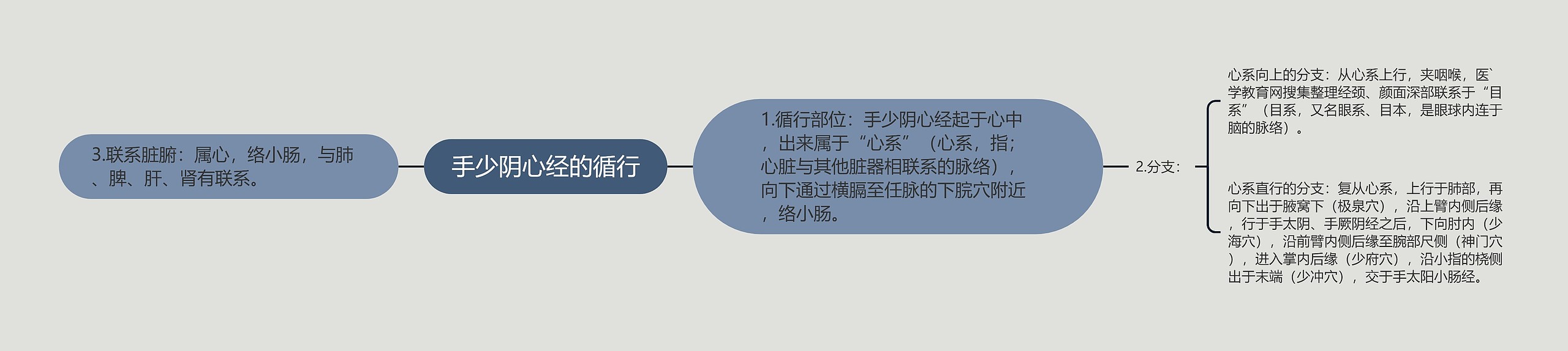 手少阴心经的循行思维导图