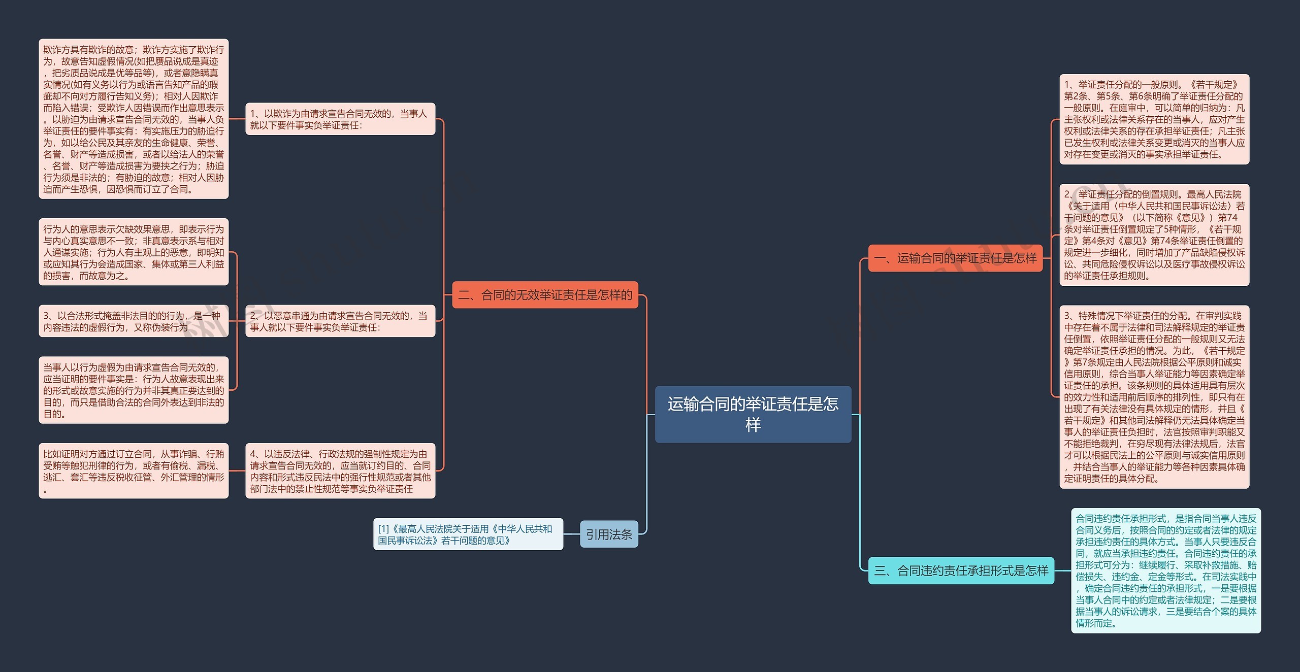 运输合同的举证责任是怎样思维导图