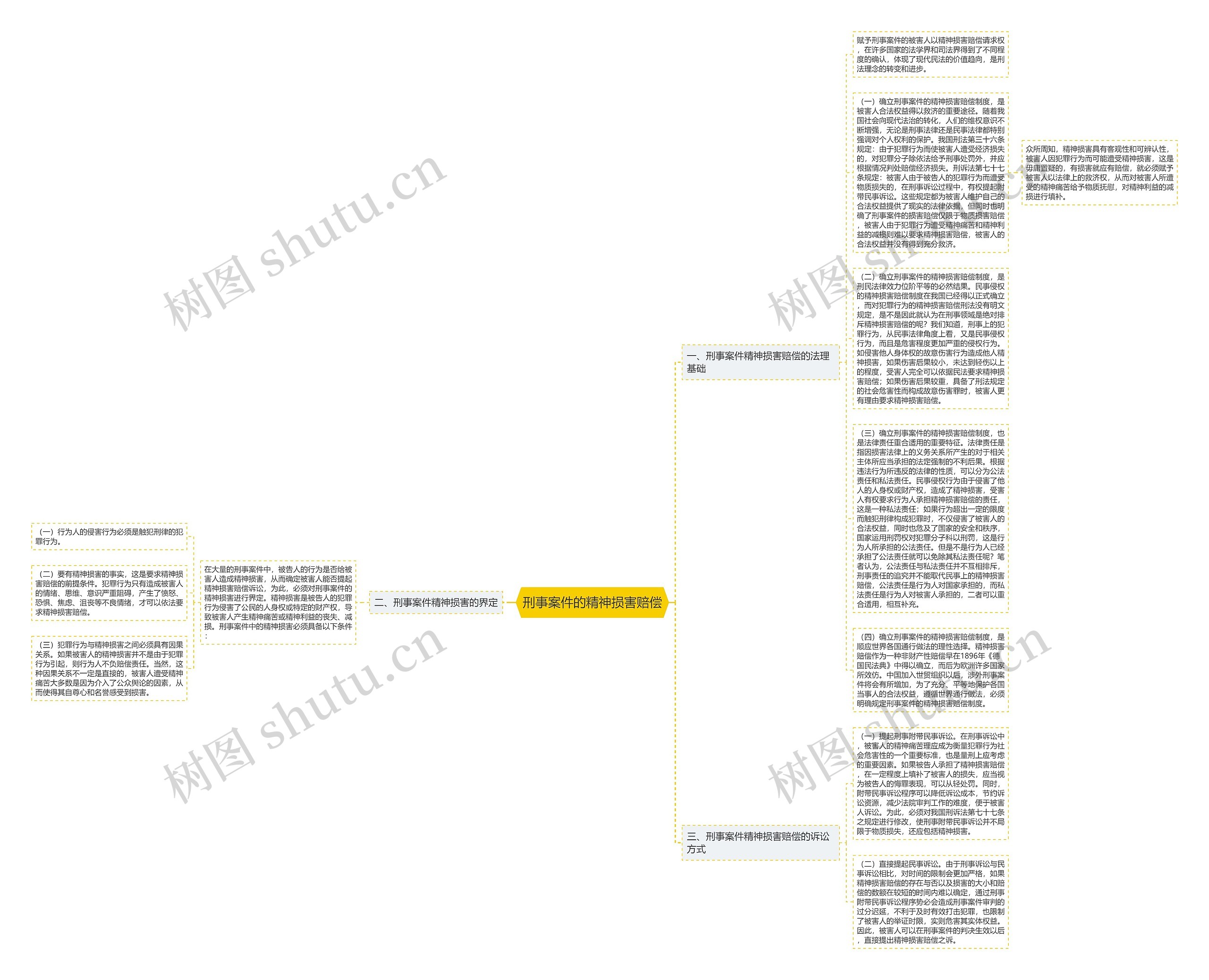 刑事案件的精神损害赔偿思维导图
