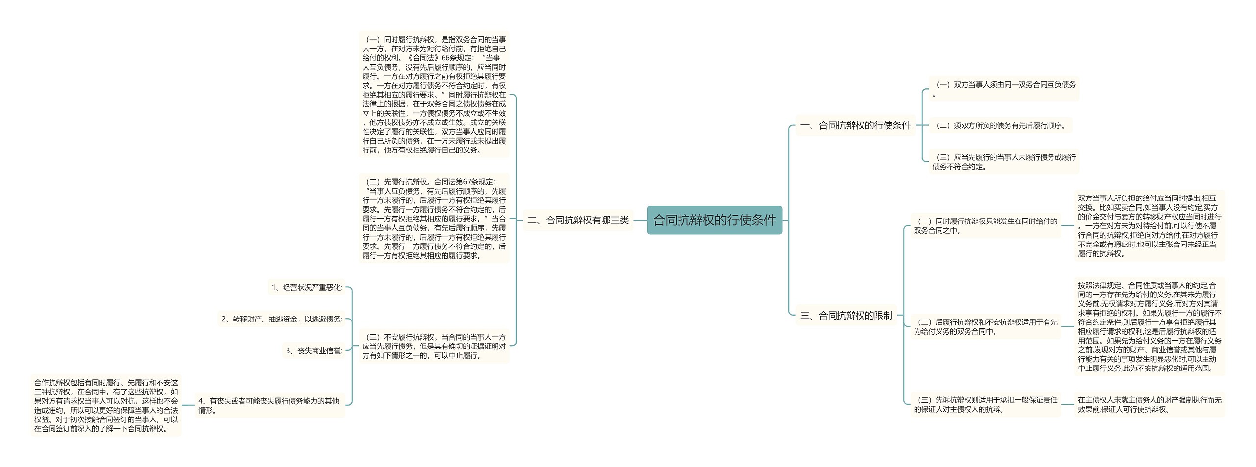 合同抗辩权的行使条件思维导图