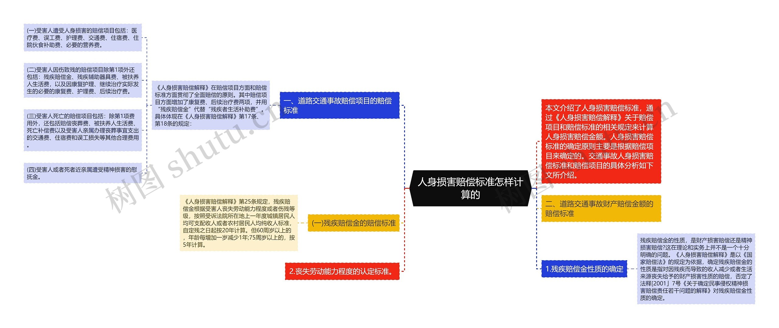 人身损害赔偿标准怎样计算的