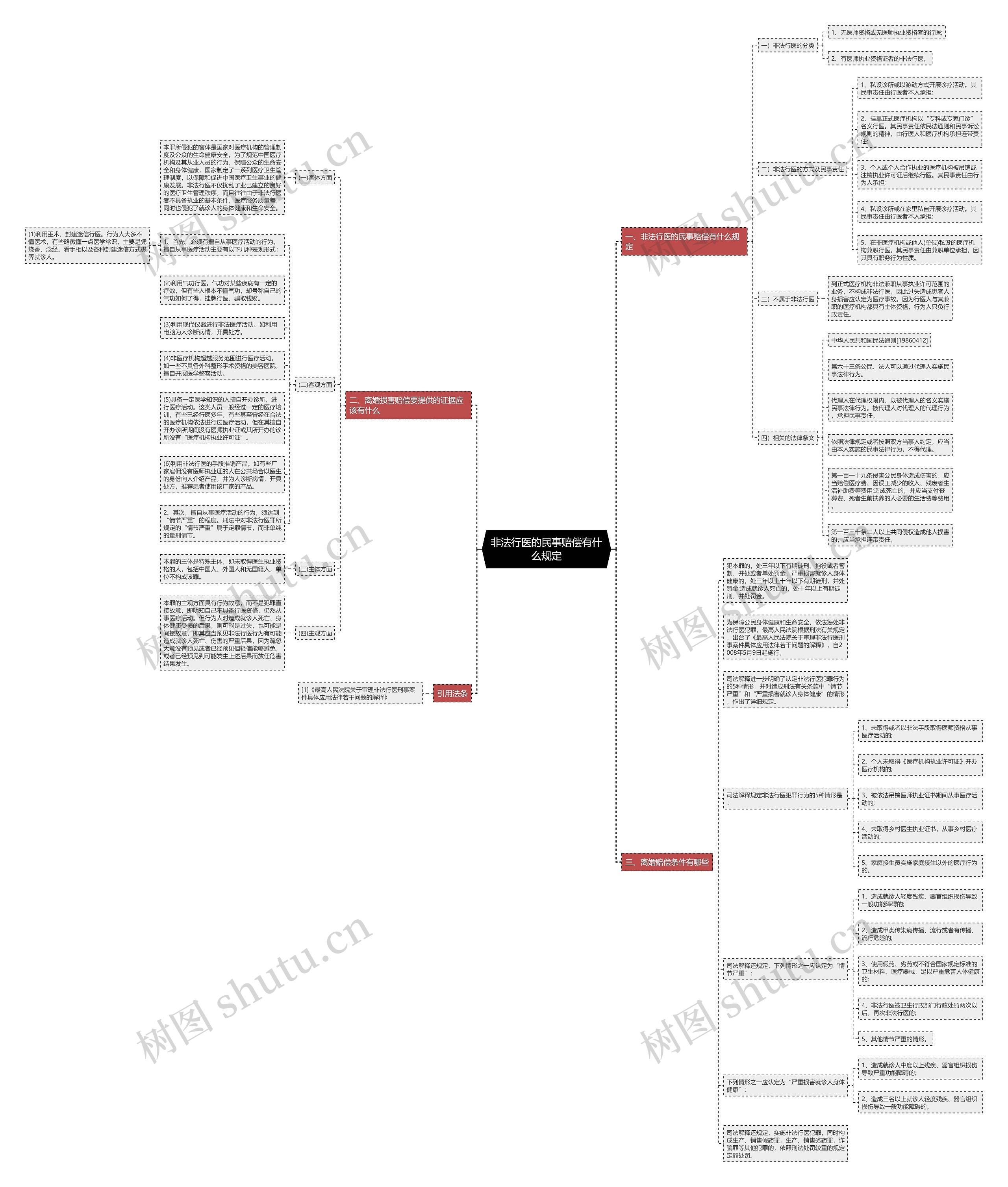 非法行医的民事赔偿有什么规定思维导图