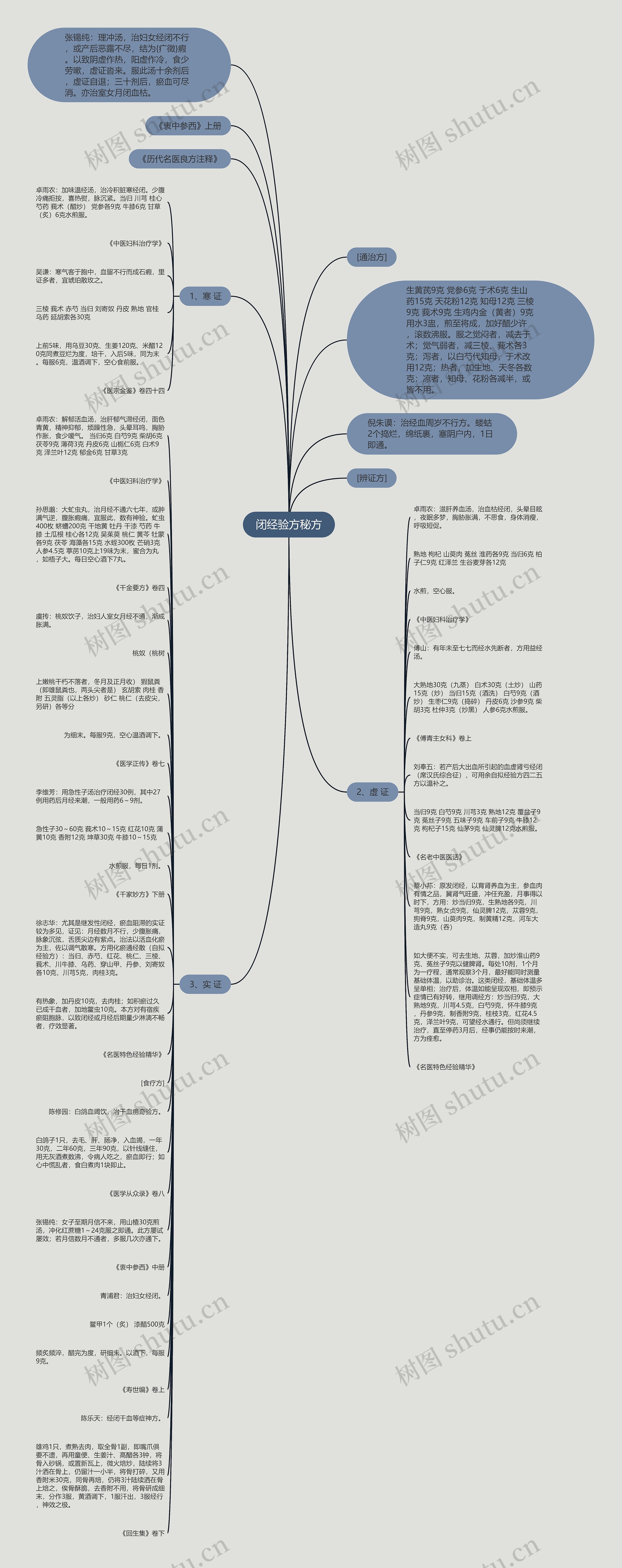 闭经验方秘方思维导图