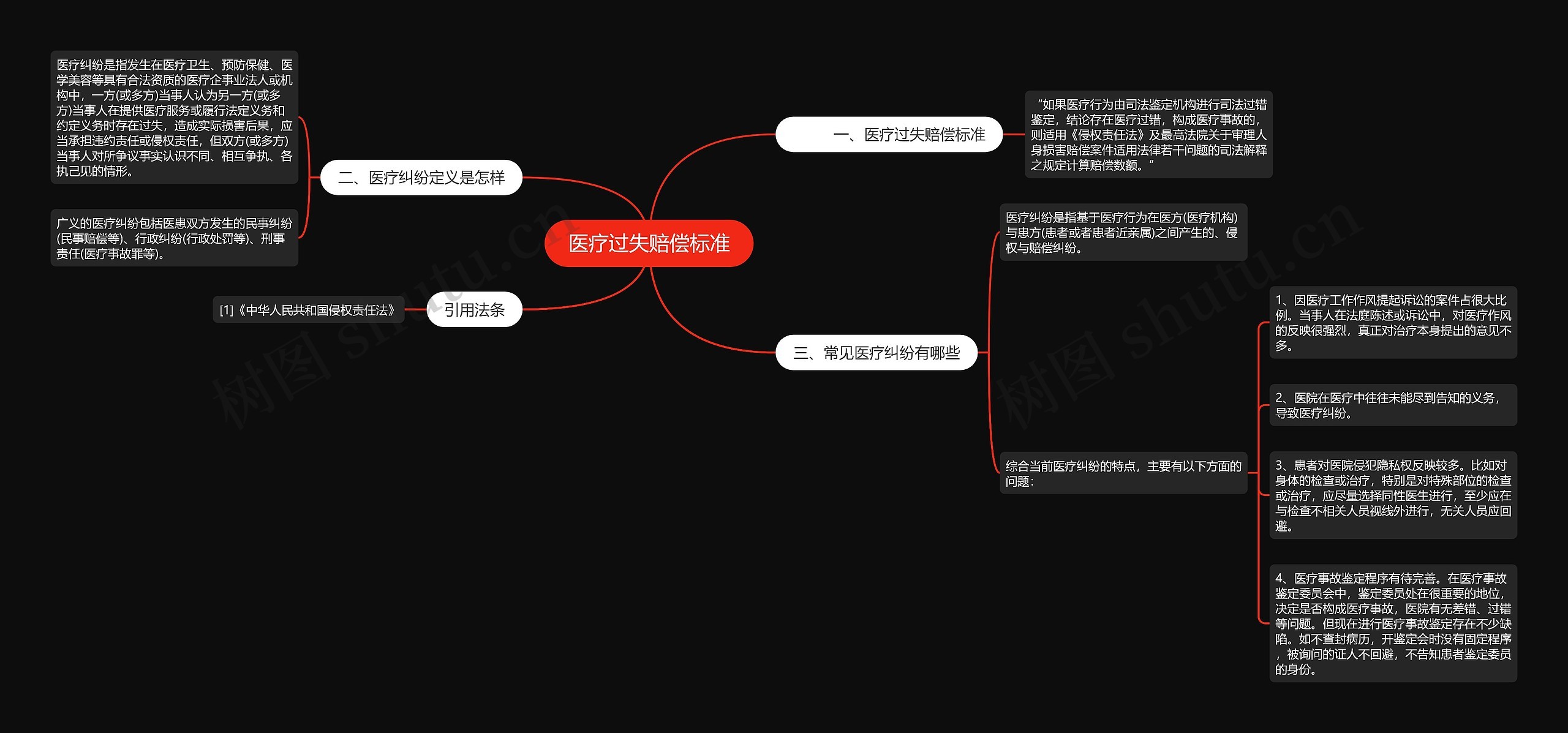 医疗过失赔偿标准思维导图