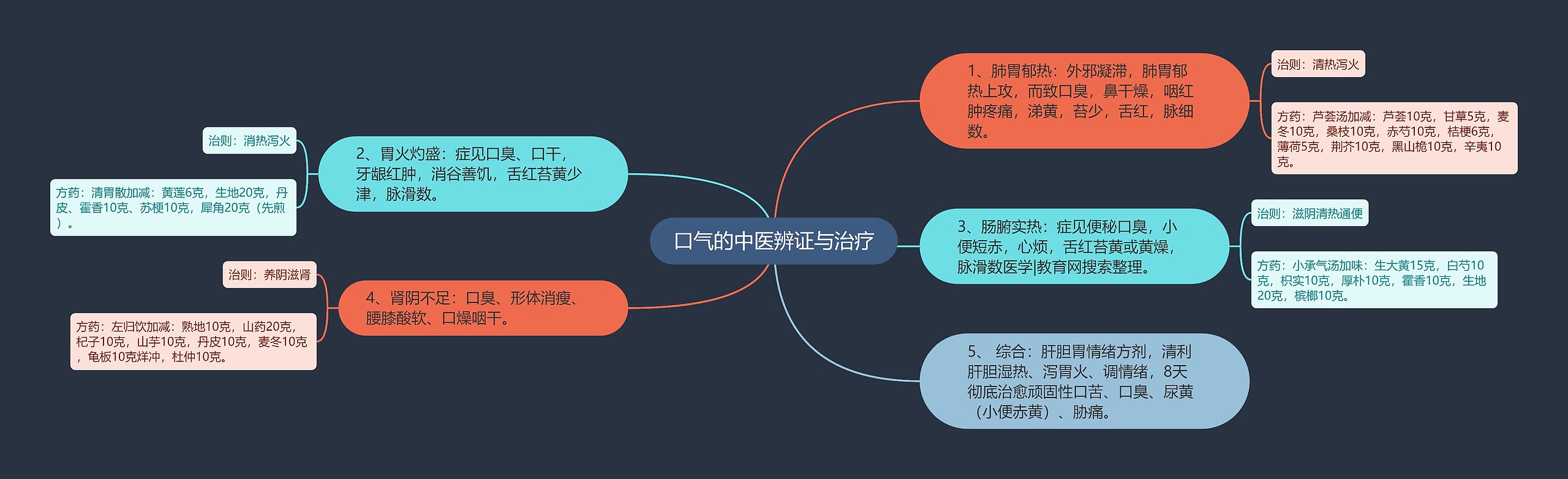 口气的中医辨证与治疗思维导图