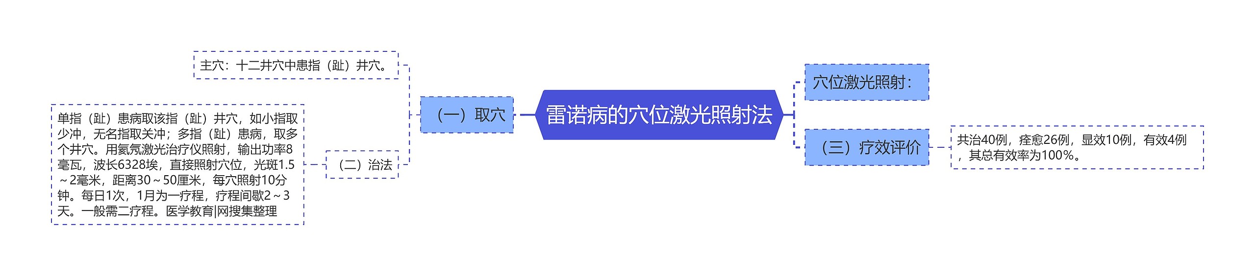 雷诺病的穴位激光照射法