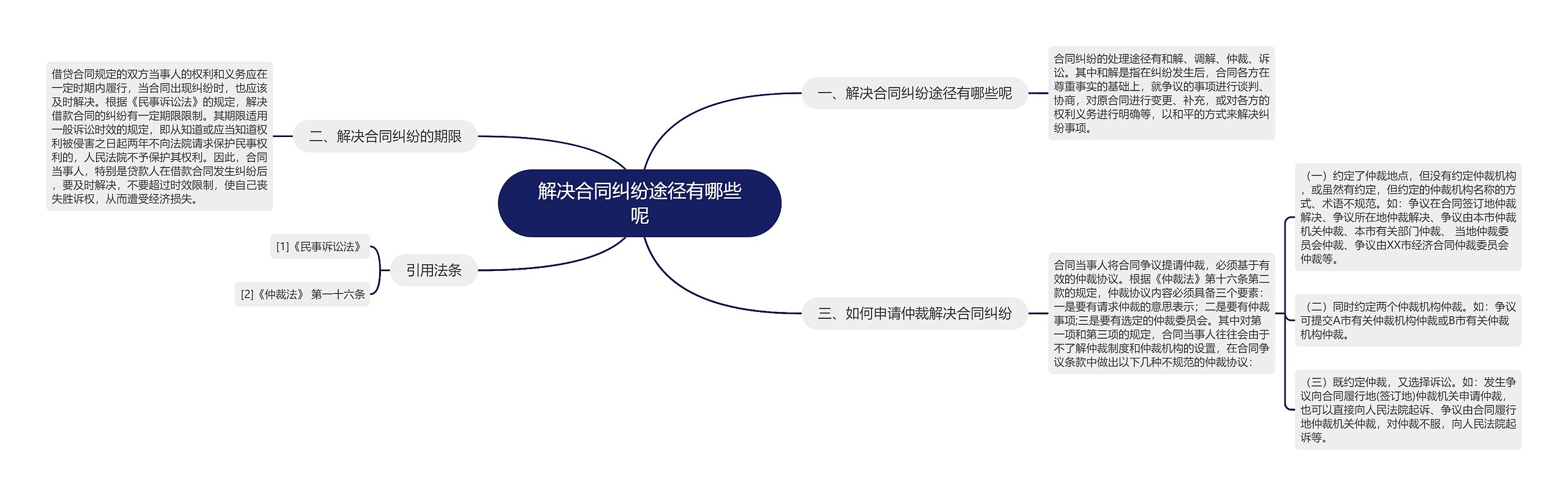 解决合同纠纷途径有哪些呢思维导图