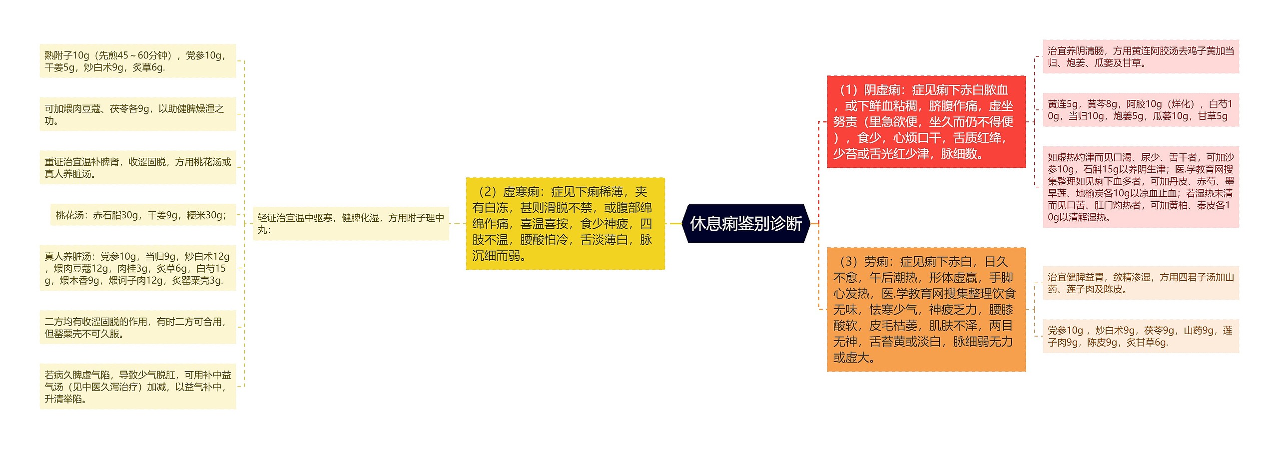 休息痢鉴别诊断