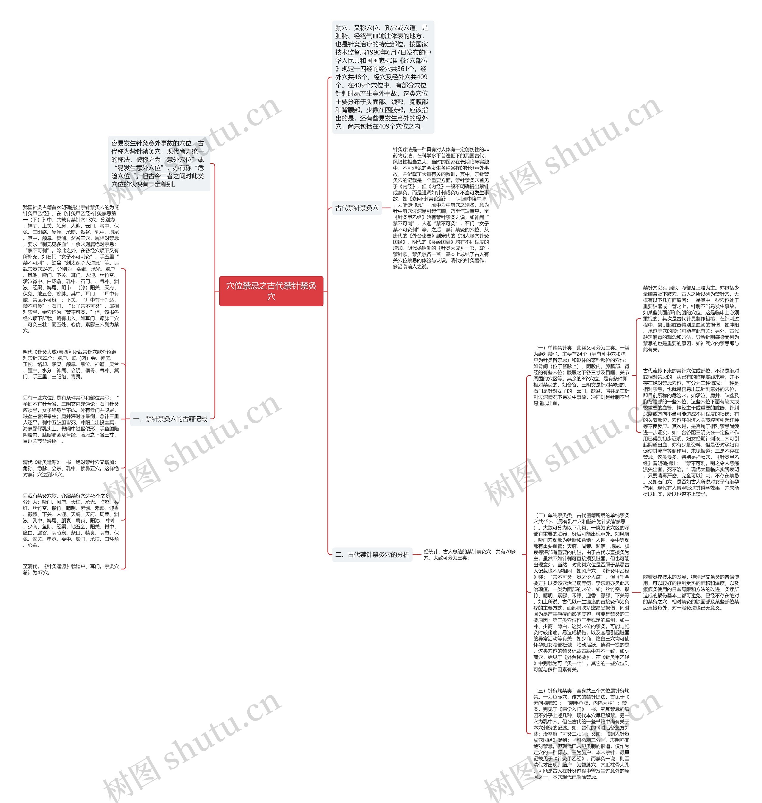 穴位禁忌之古代禁针禁灸穴思维导图