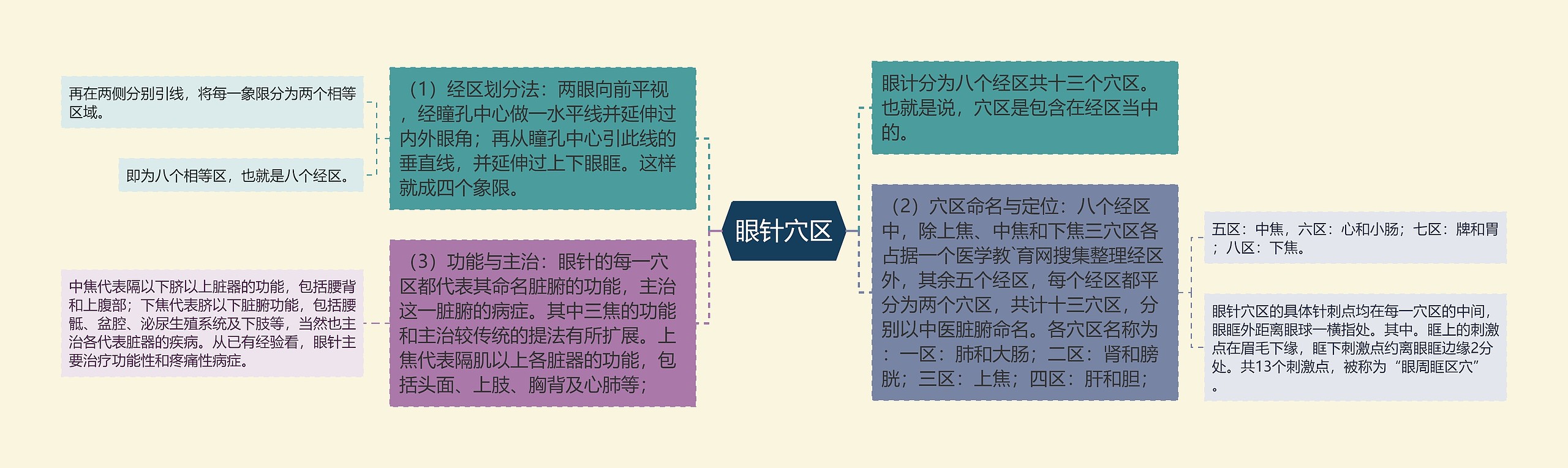 眼针穴区思维导图