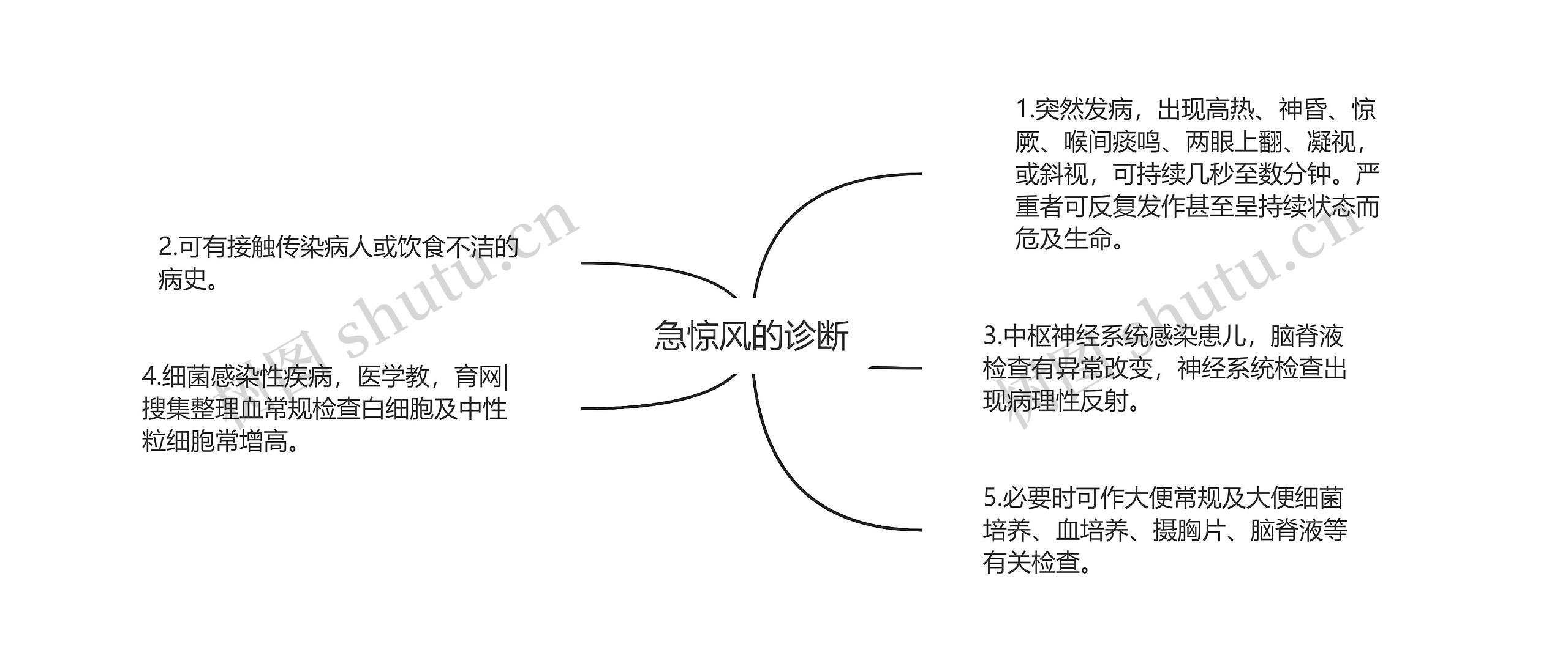 急惊风的诊断