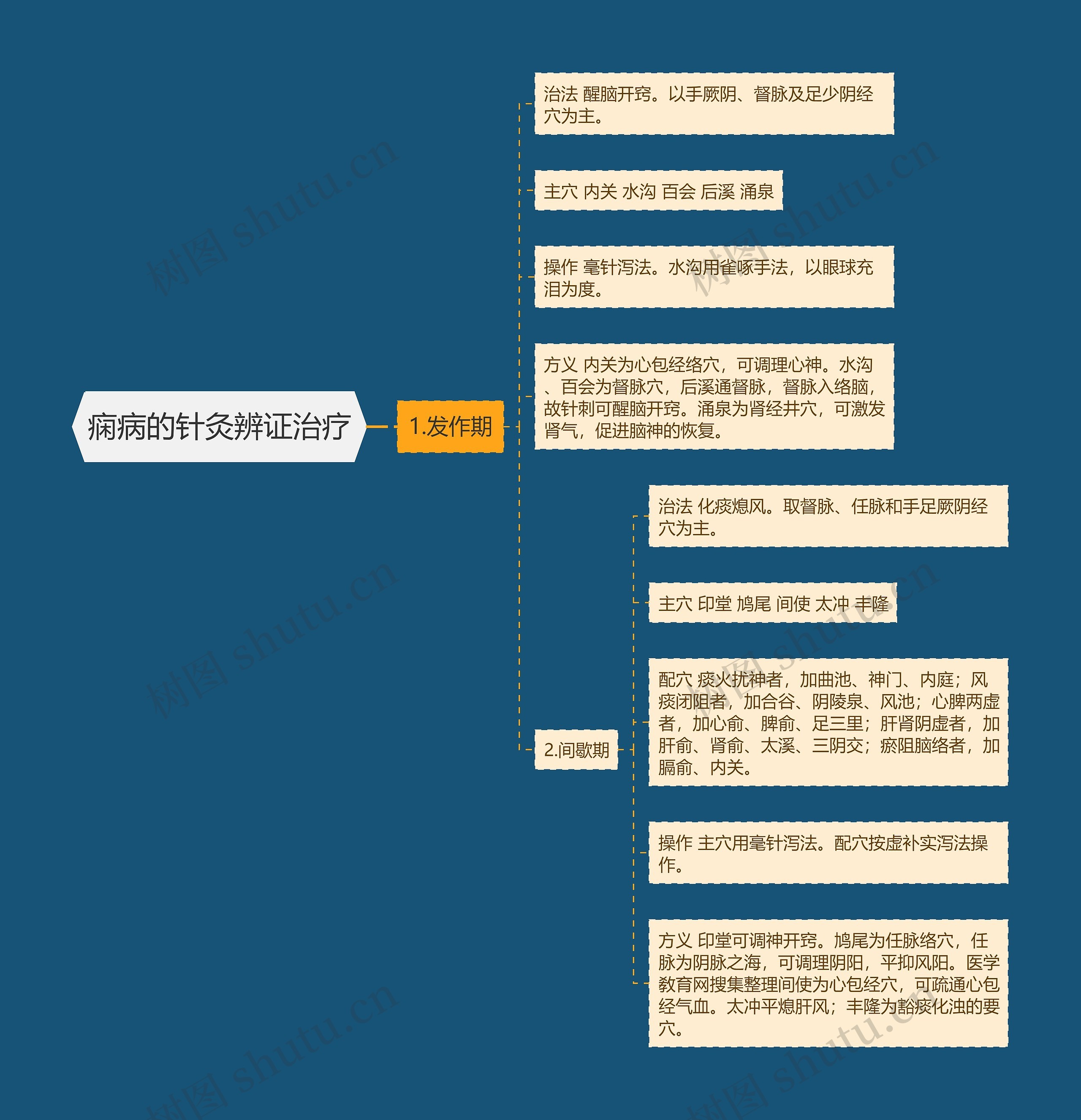 痫病的针灸辨证治疗思维导图