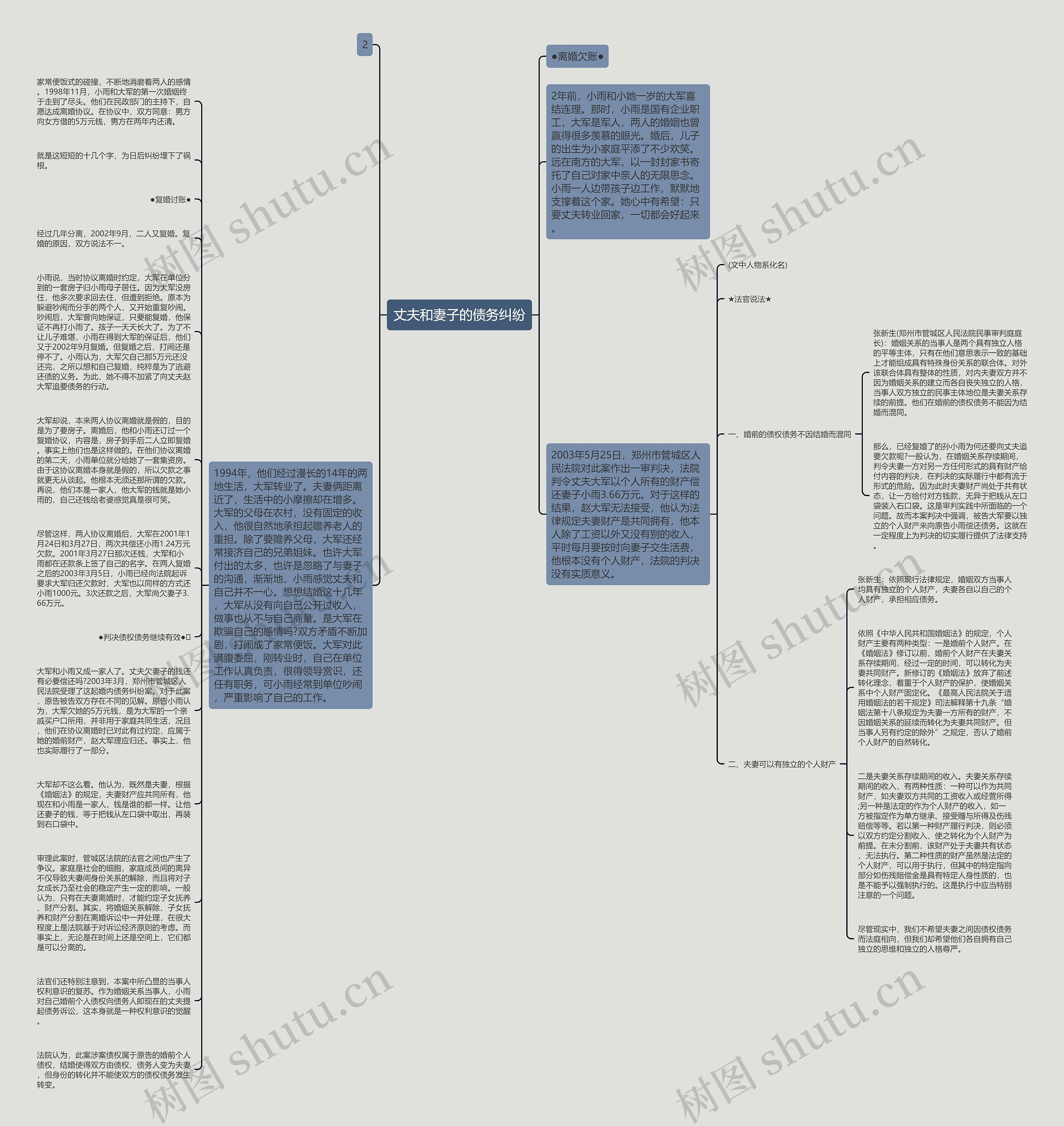 丈夫和妻子的债务纠纷思维导图