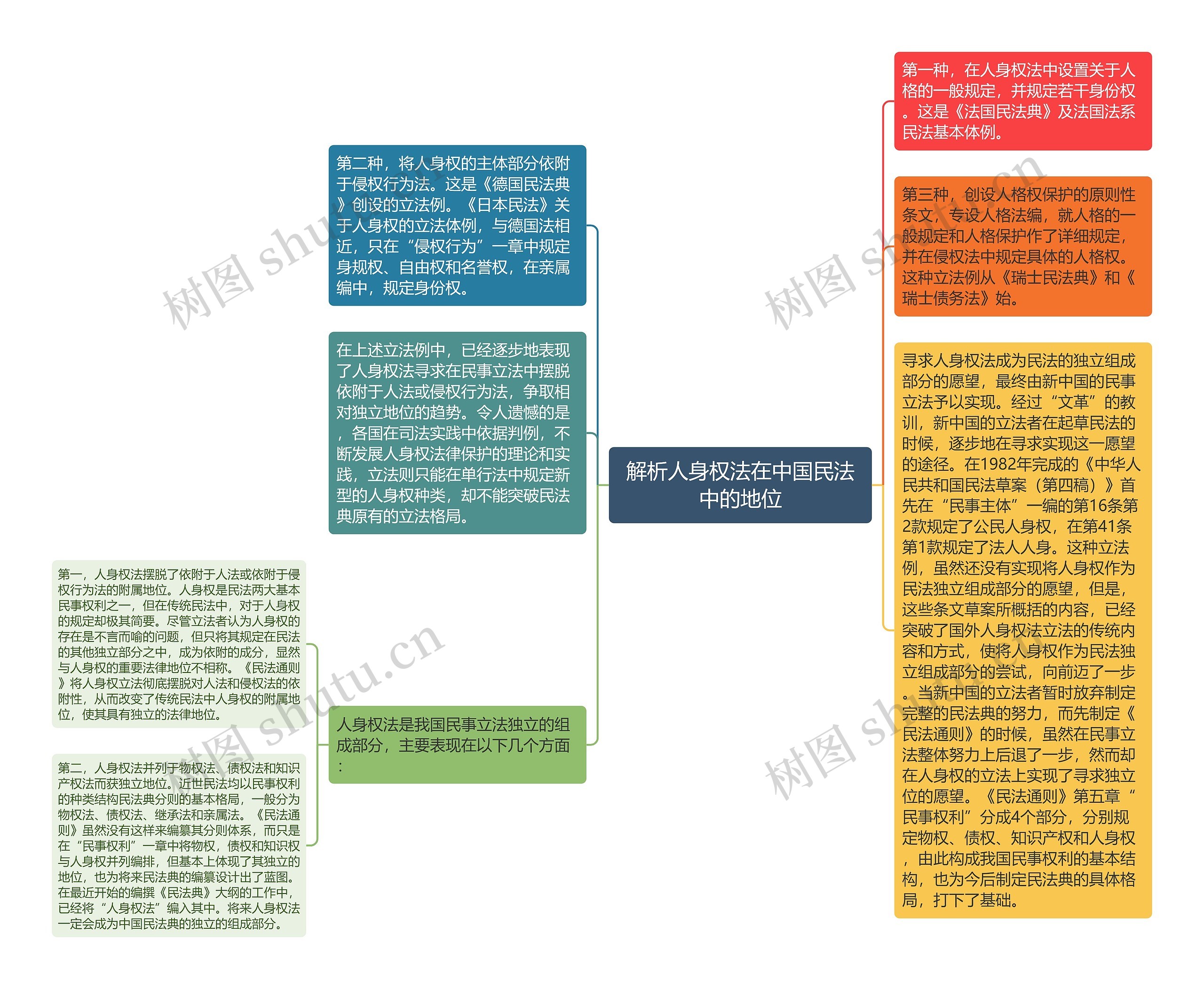 解析人身权法在中国民法中的地位思维导图