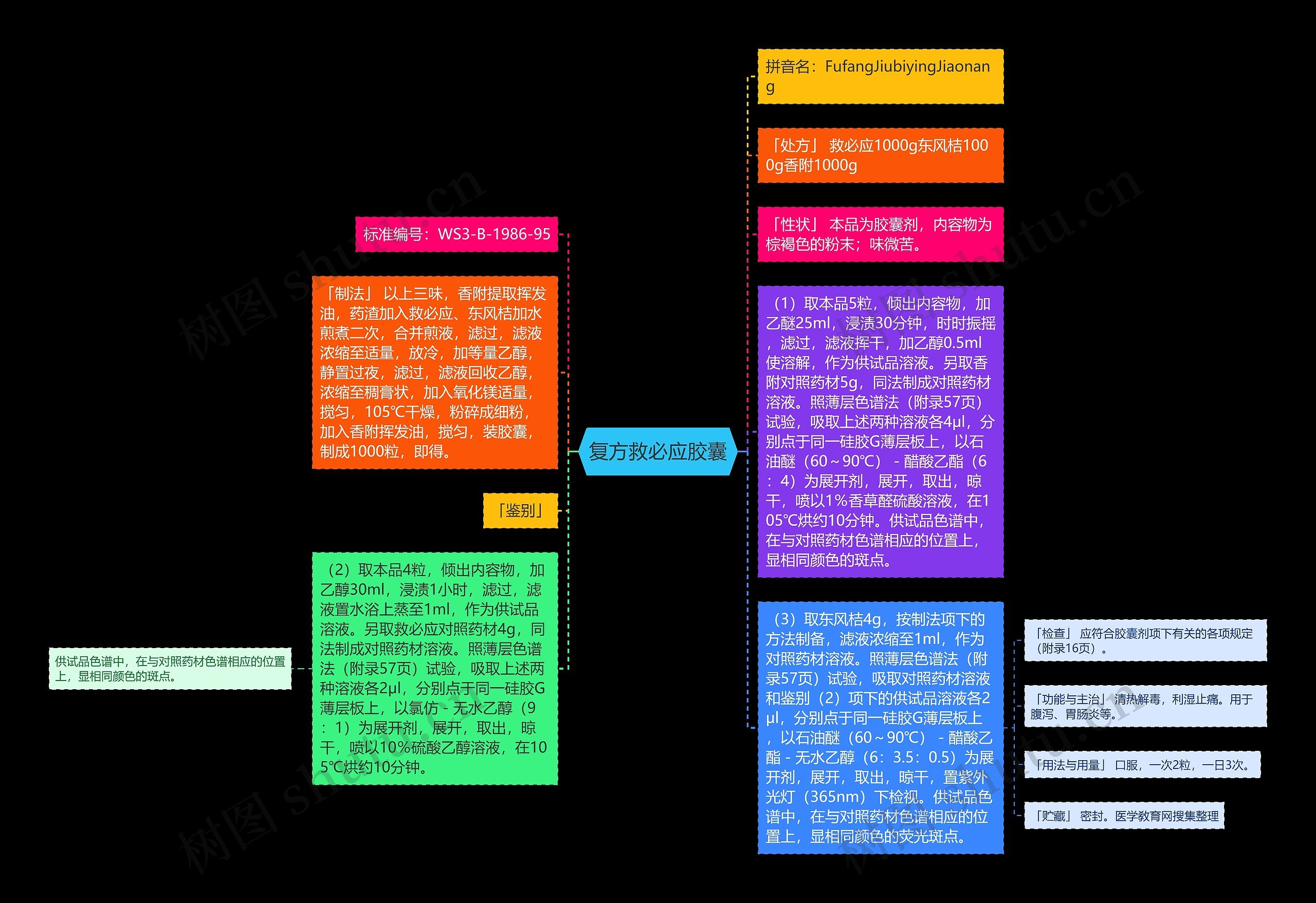 复方救必应胶囊思维导图