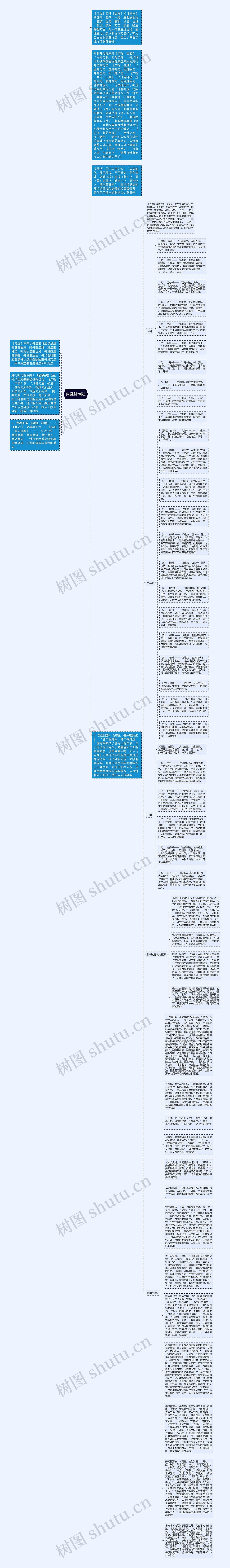 内经针刺法思维导图