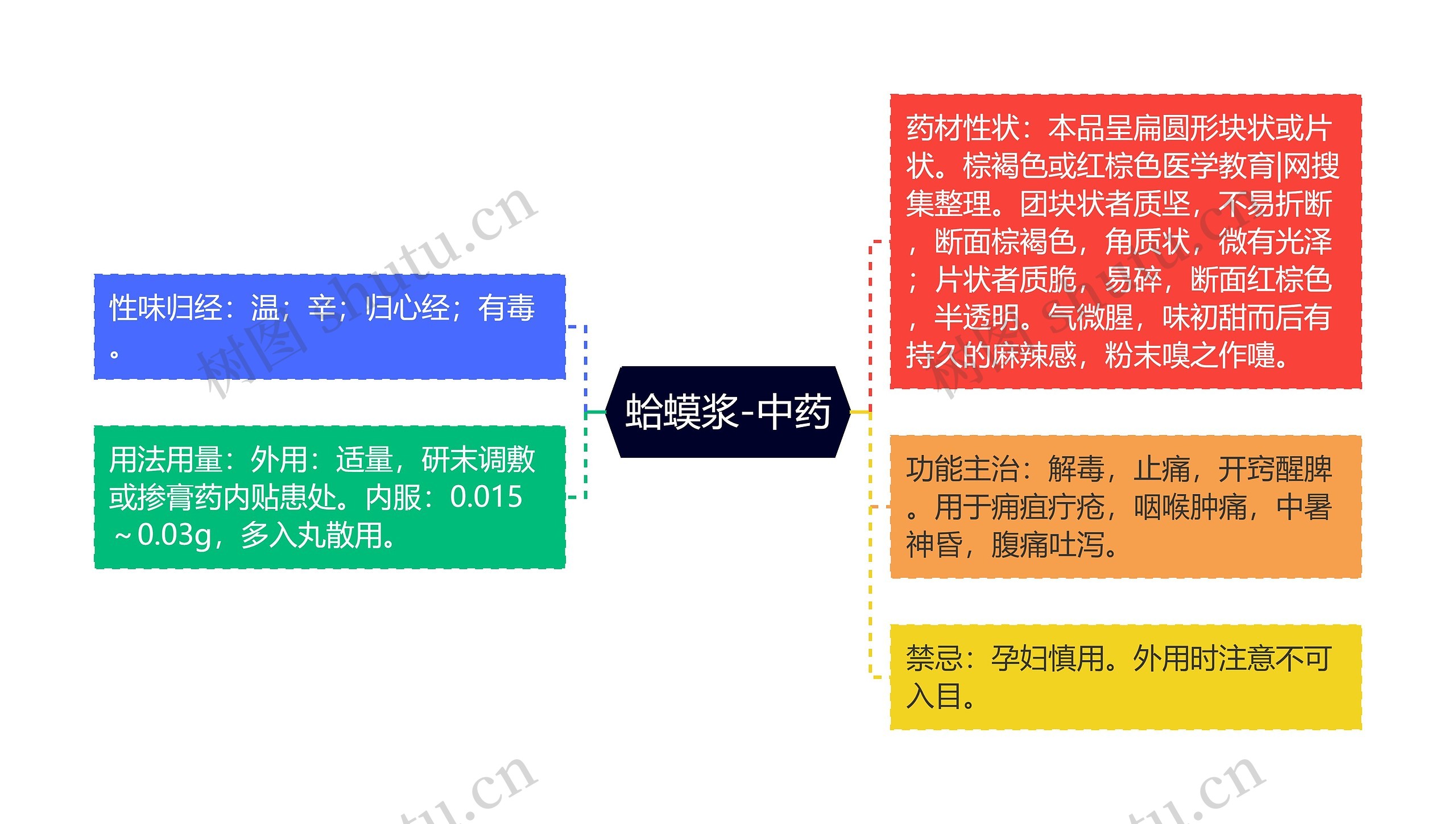 蛤蟆浆-中药思维导图