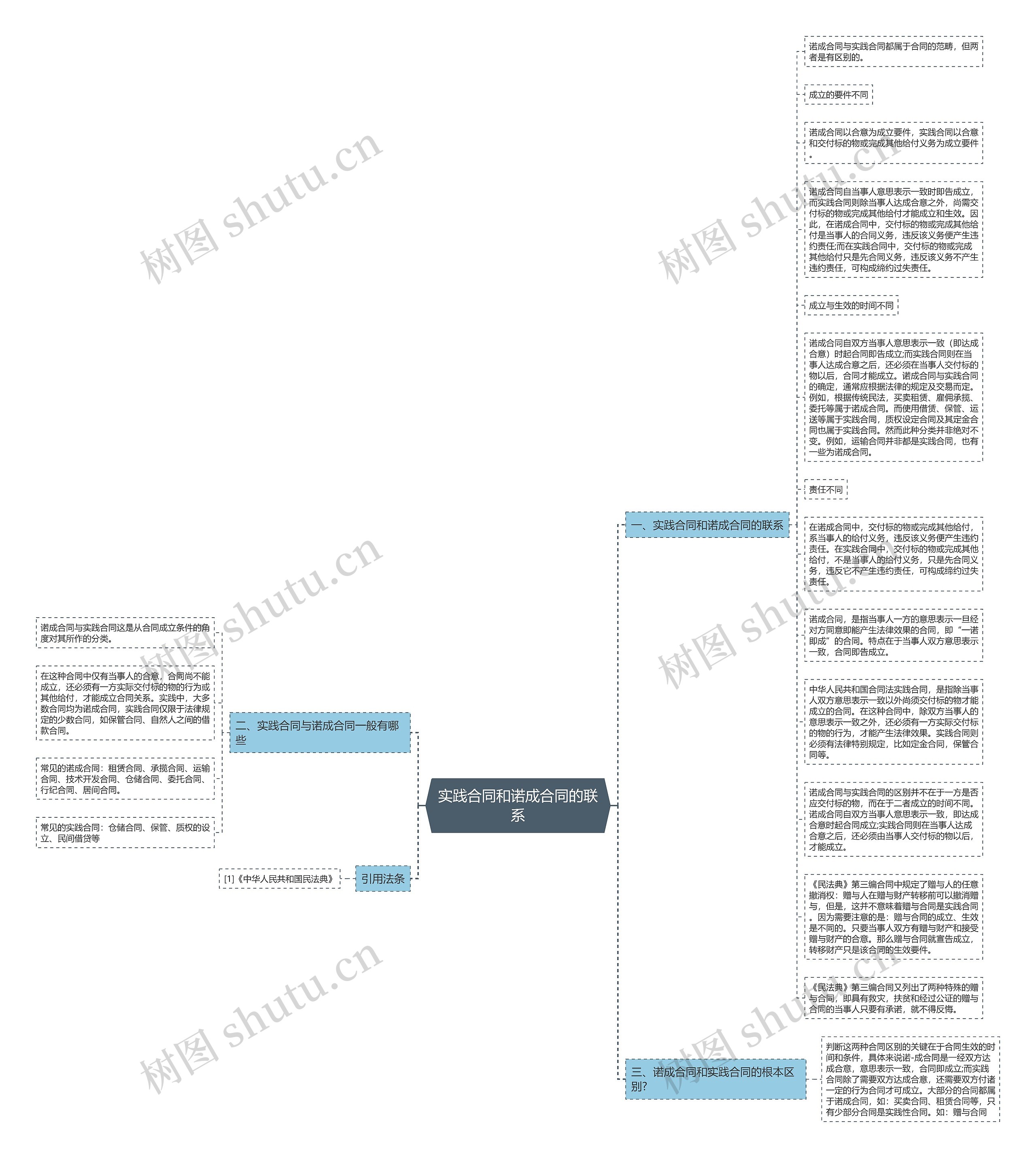 实践合同和诺成合同的联系思维导图