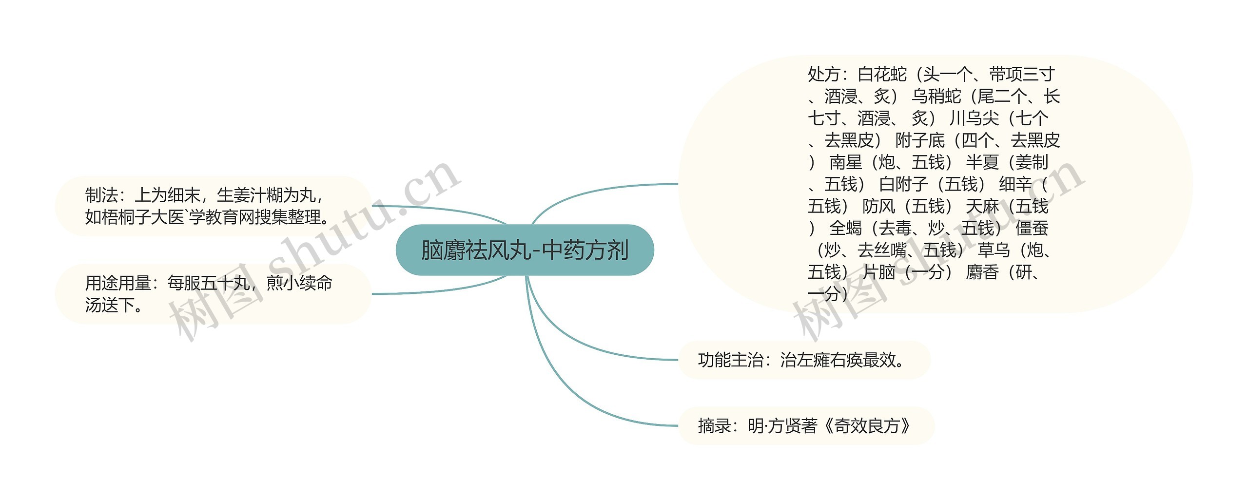 脑麝祛风丸-中药方剂思维导图