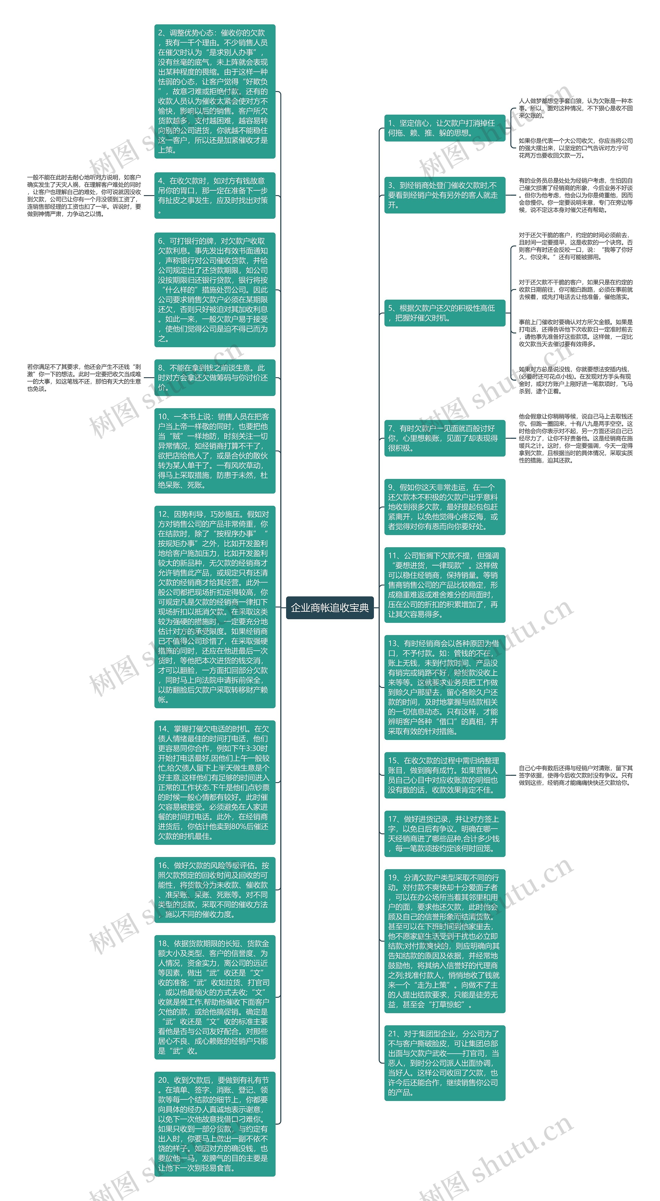 企业商帐追收宝典思维导图