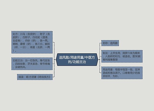 追风散/用途用量/中医方剂/功能主治