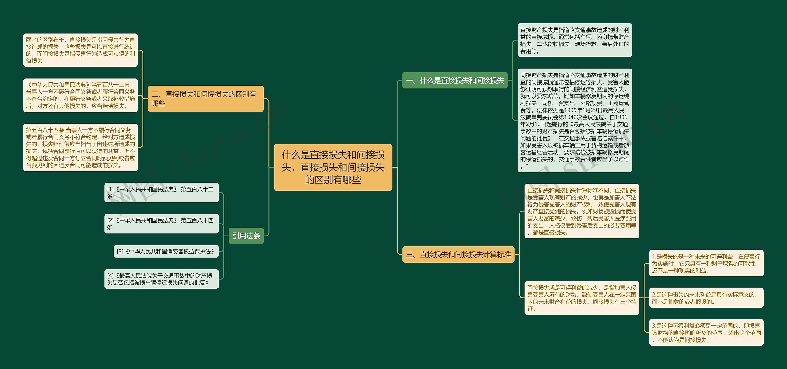 什么是直接损失和间接损失，直接损失和间接损失的区别有哪些思维导图