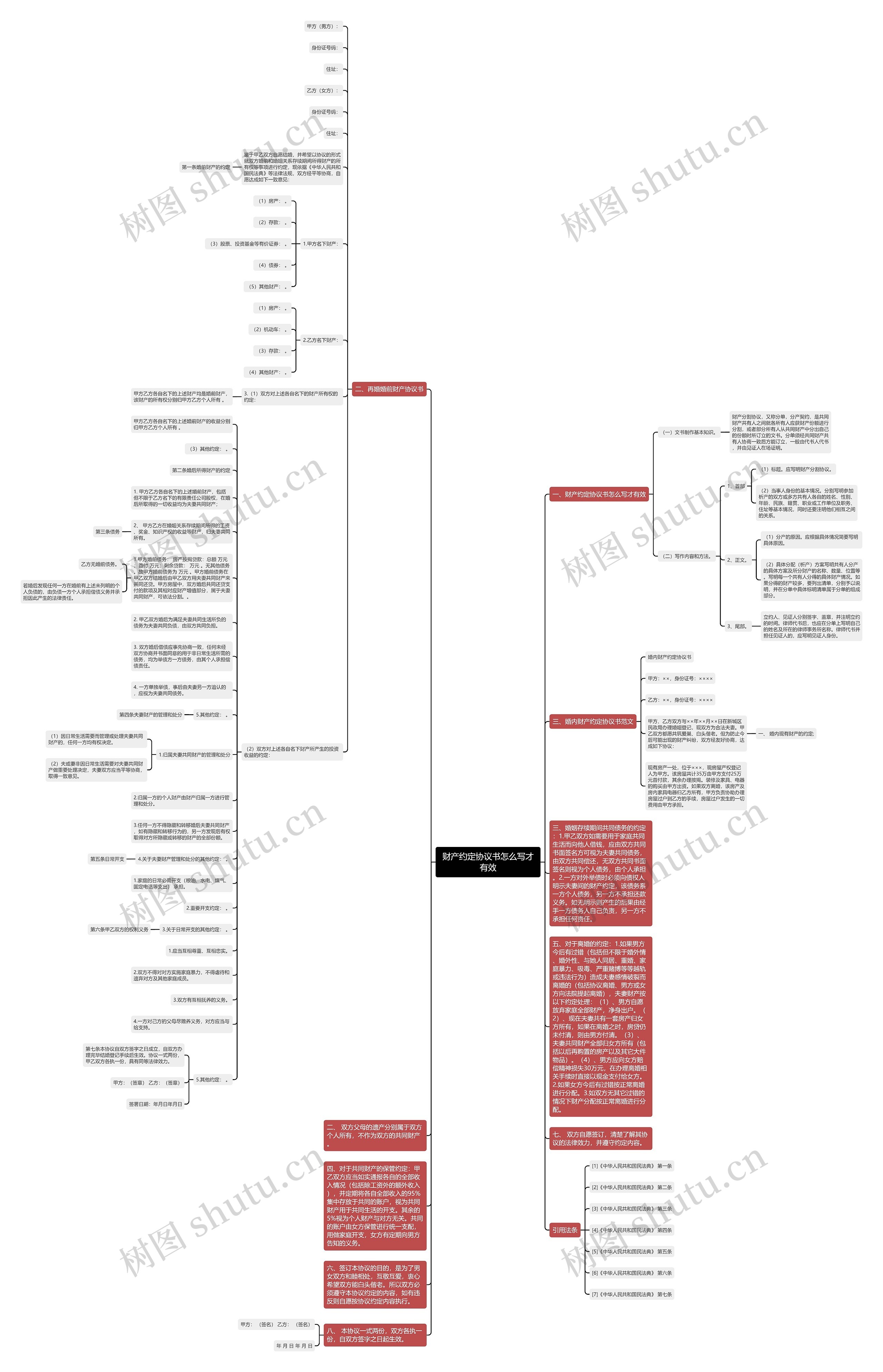 财产约定协议书怎么写才有效思维导图