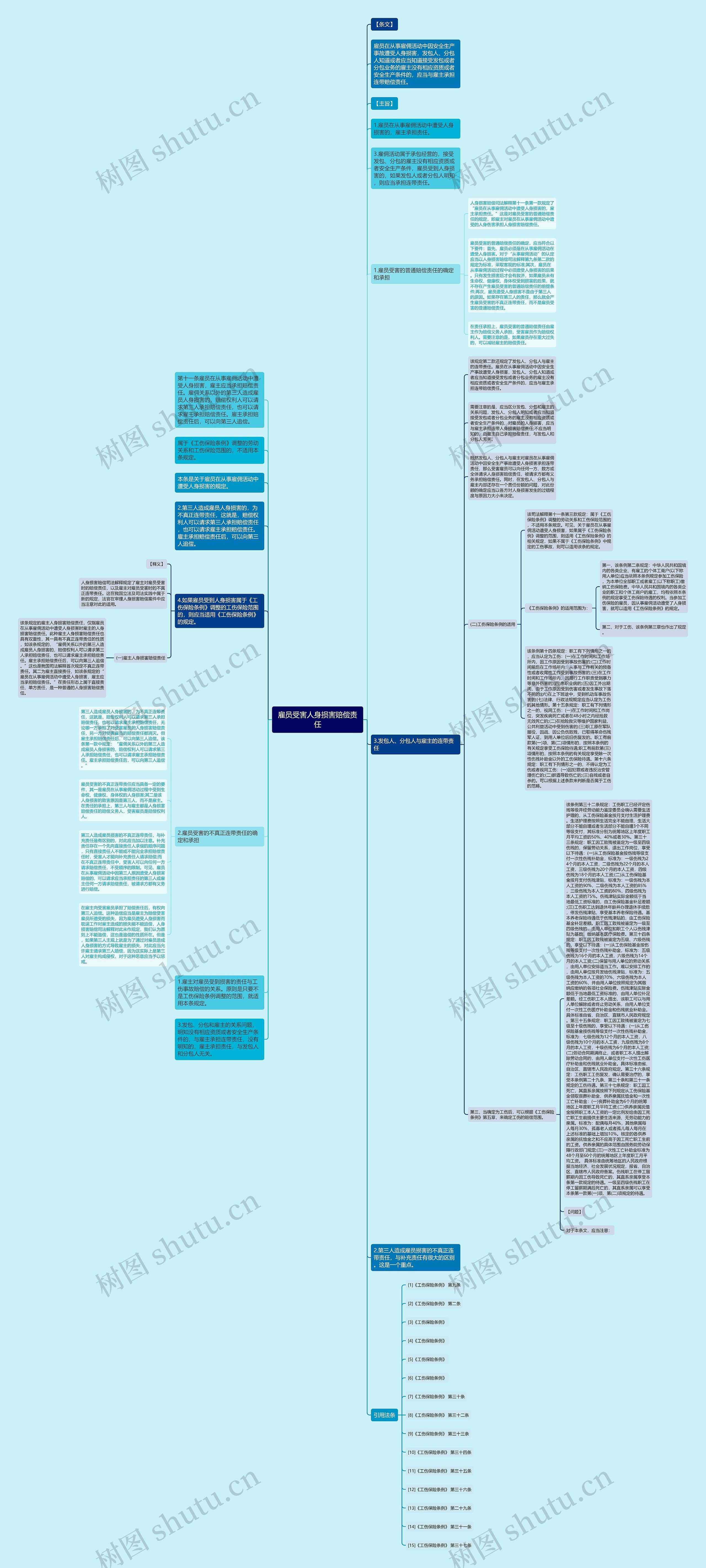 雇员受害人身损害赔偿责任思维导图