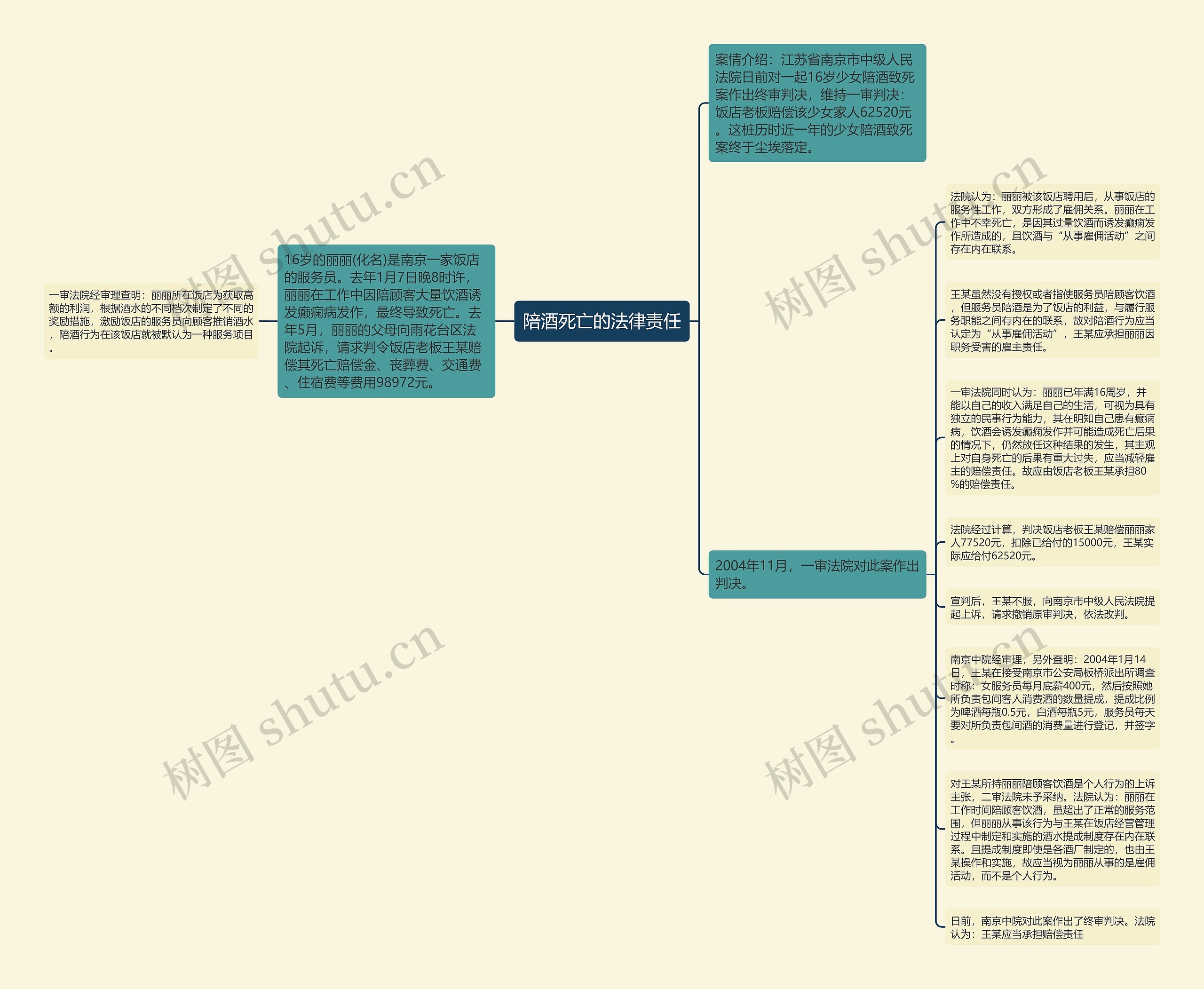 陪酒死亡的法律责任思维导图