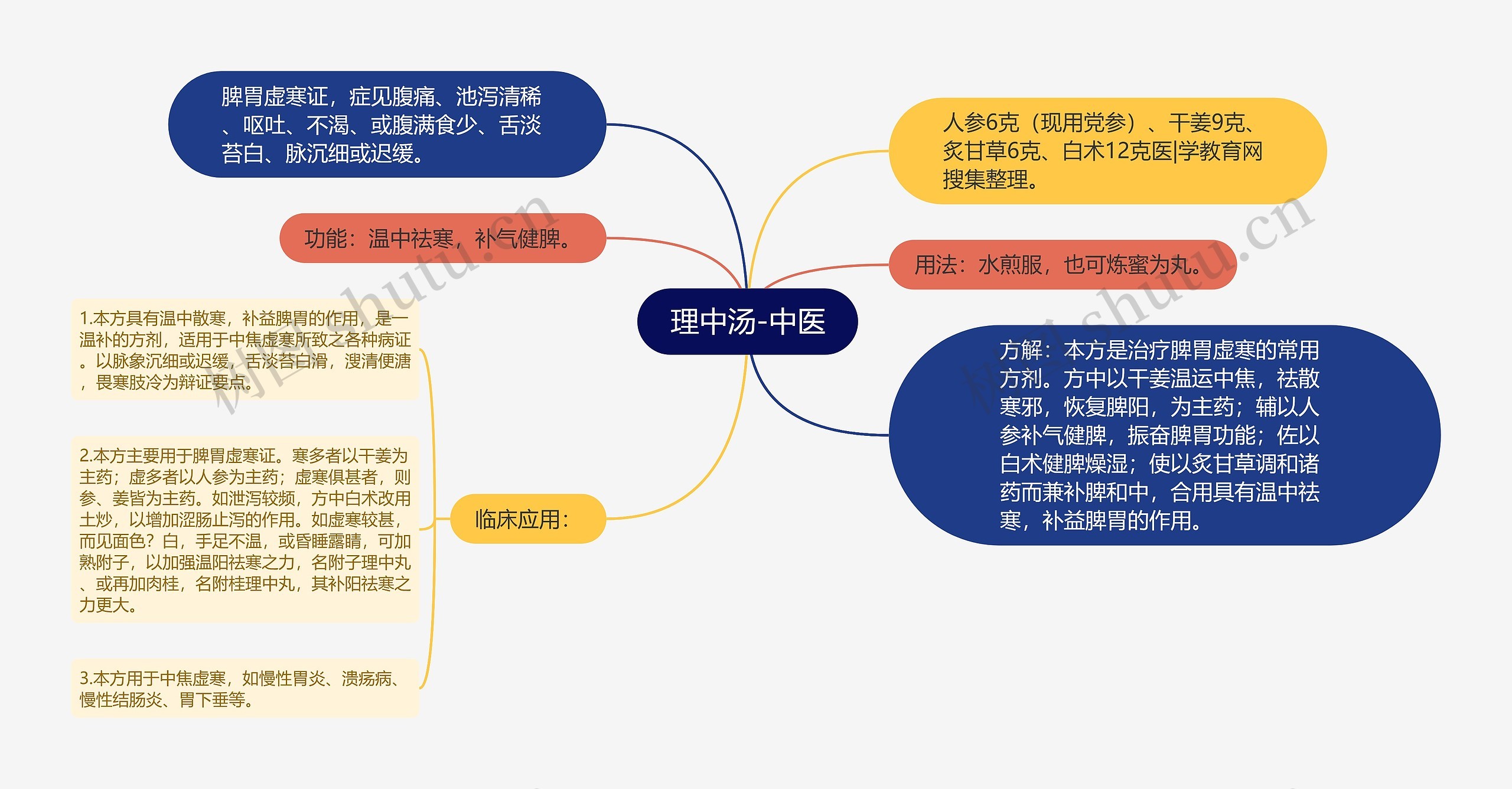 理中汤-中医思维导图